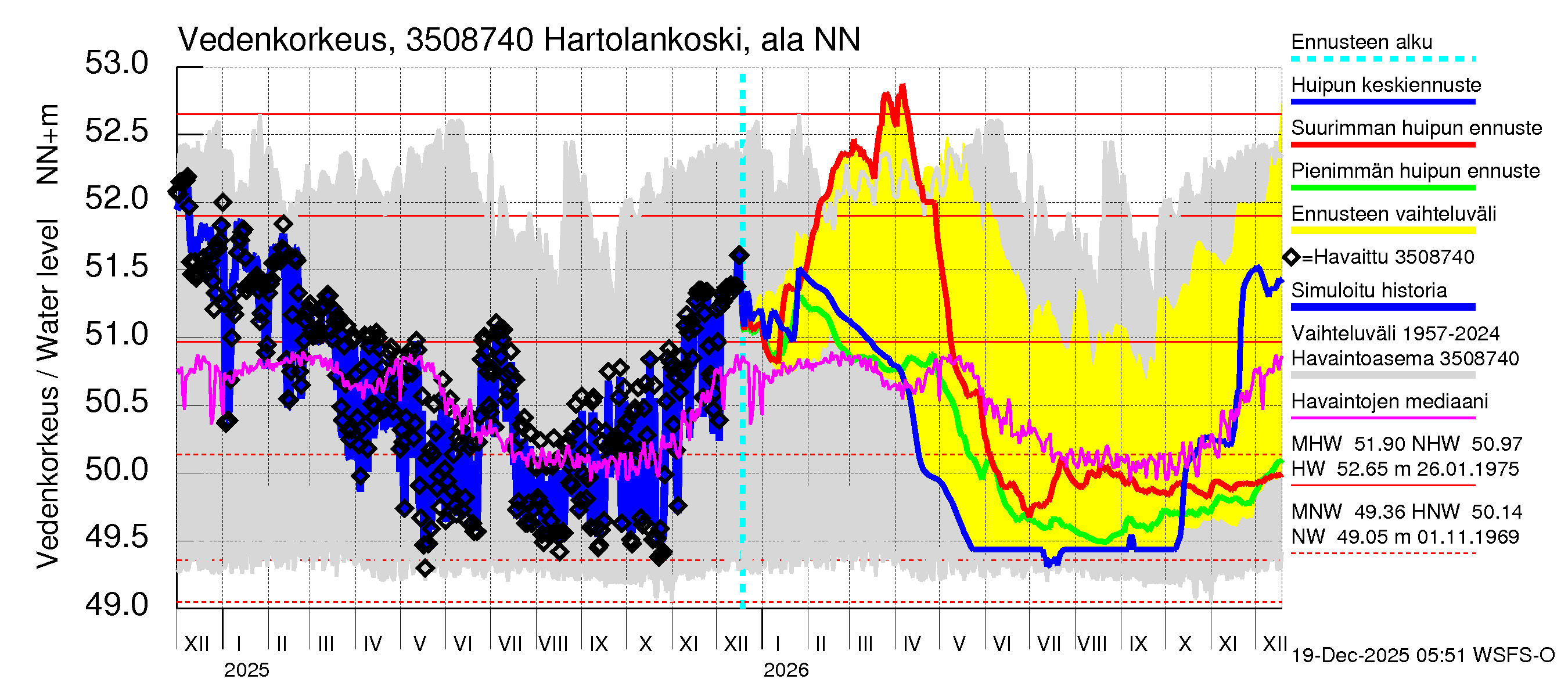 Kokemäenjoen vesistöalue - Tyrvää (Hartolankoski ala): Vedenkorkeus - huippujen keski- ja ääriennusteet