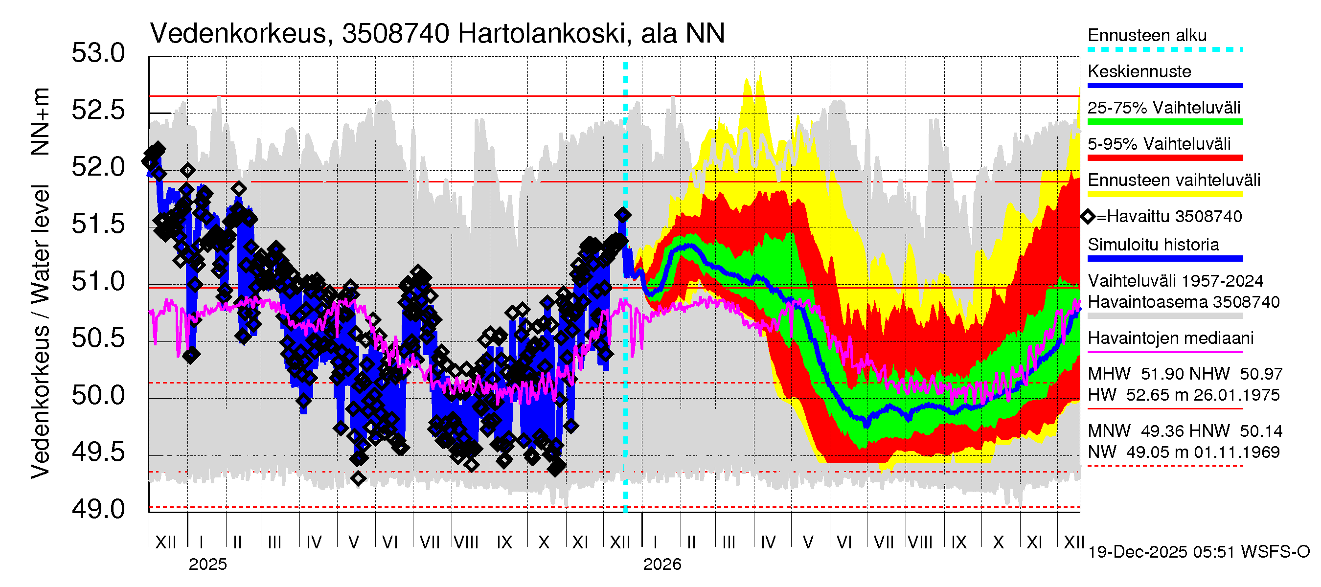 Kokemäenjoen vesistöalue - Tyrvää (Hartolankoski ala): Vedenkorkeus - jakaumaennuste