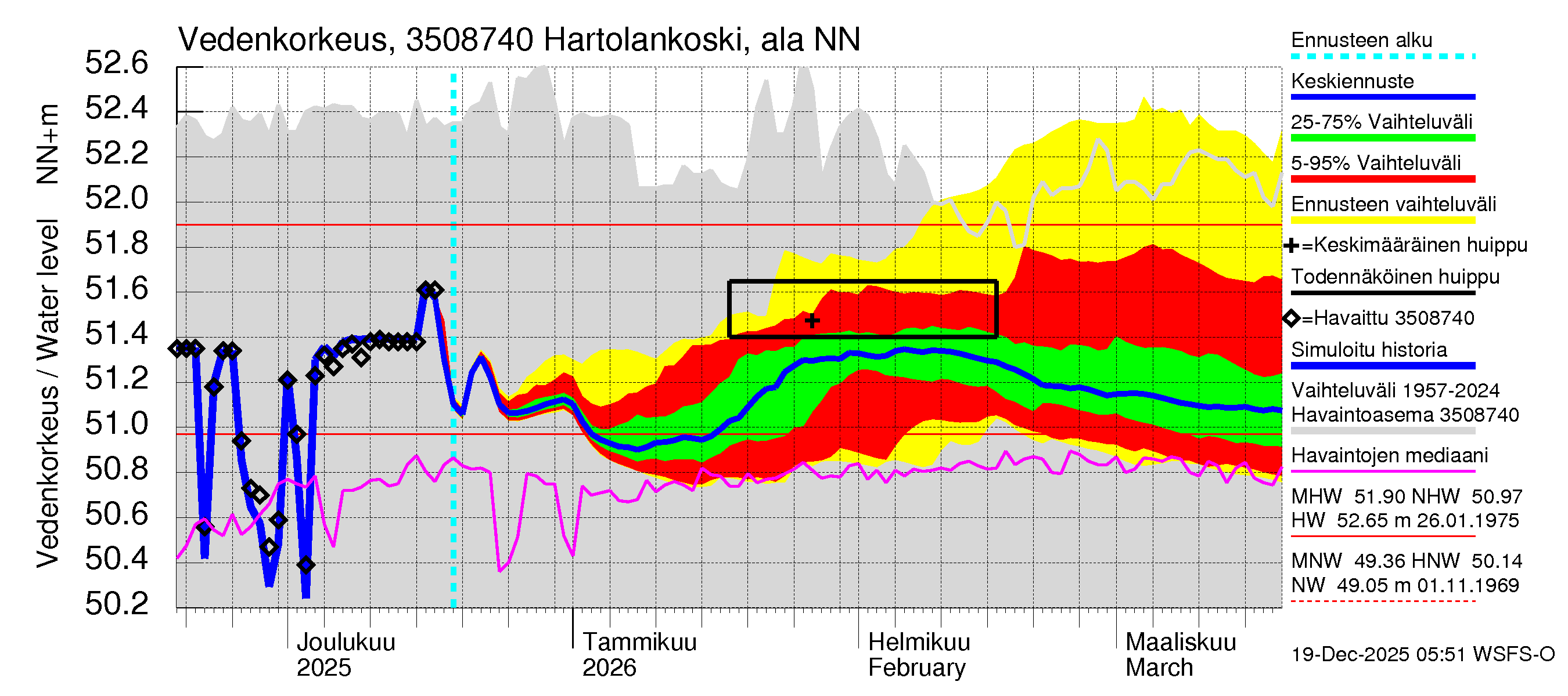Kokemäenjoen vesistöalue - Tyrvää (Hartolankoski ala): Vedenkorkeus - jakaumaennuste