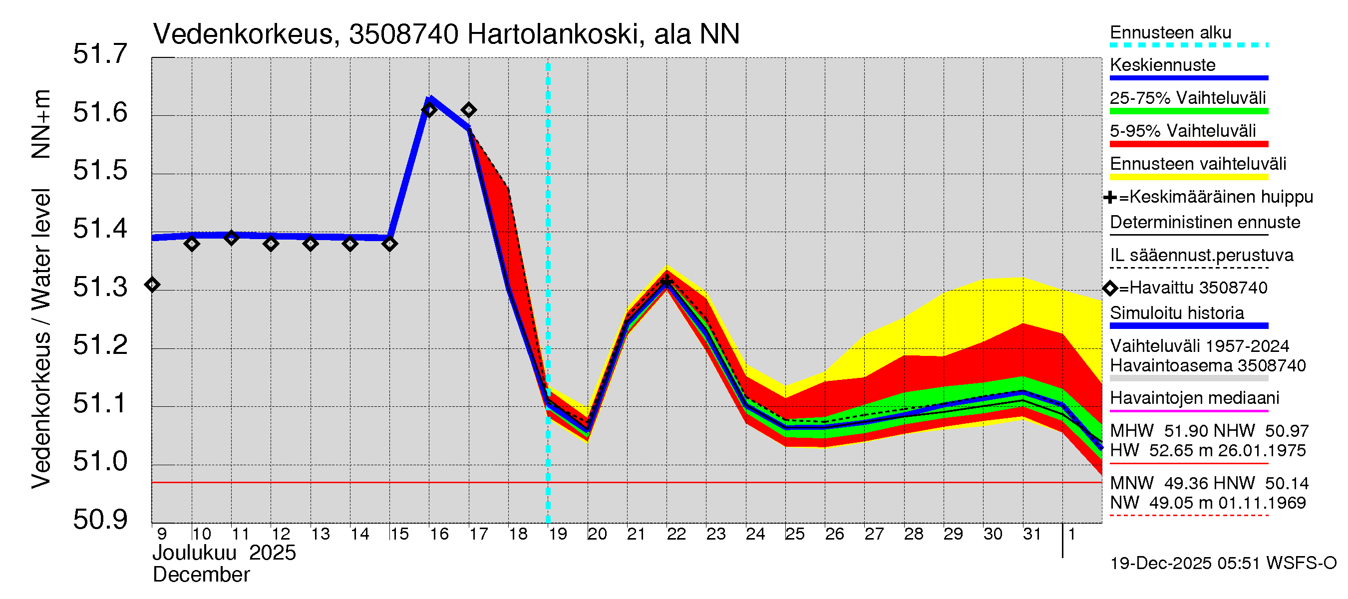 Kokemäenjoen vesistöalue - Tyrvää (Hartolankoski ala): Vedenkorkeus - jakaumaennuste
