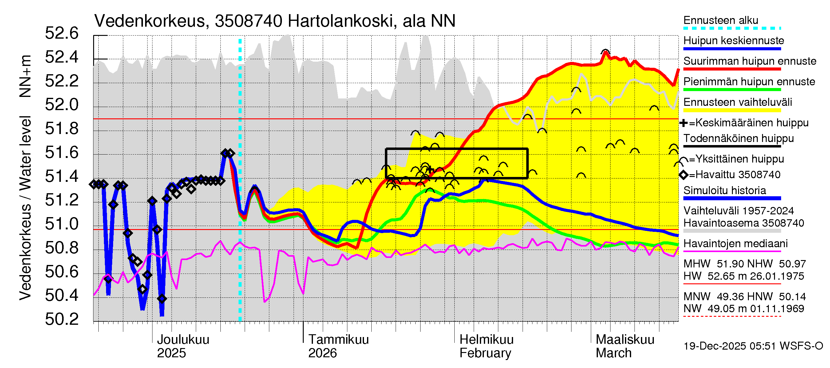 Kokemäenjoen vesistöalue - Tyrvää (Hartolankoski ala): Vedenkorkeus - huippujen keski- ja ääriennusteet
