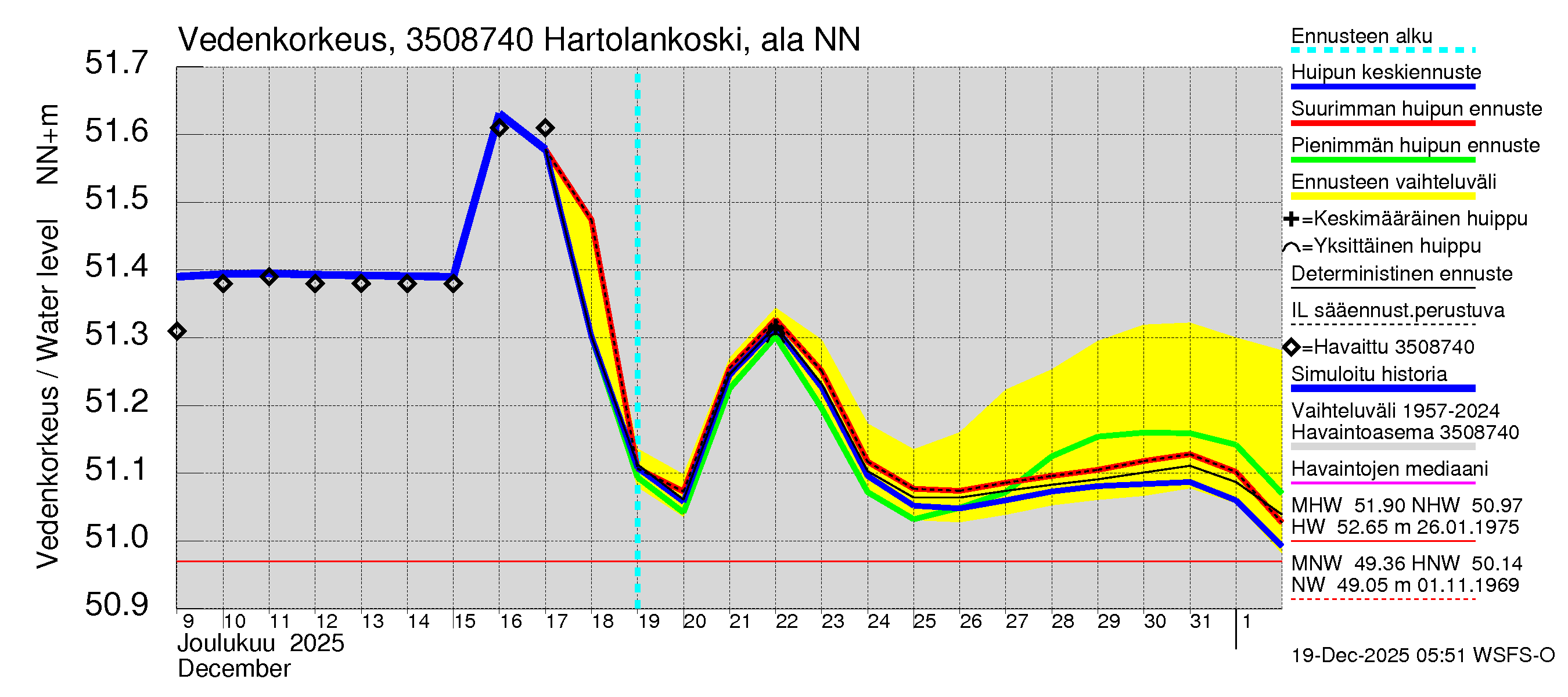 Kokemäenjoen vesistöalue - Tyrvää (Hartolankoski ala): Vedenkorkeus - huippujen keski- ja ääriennusteet