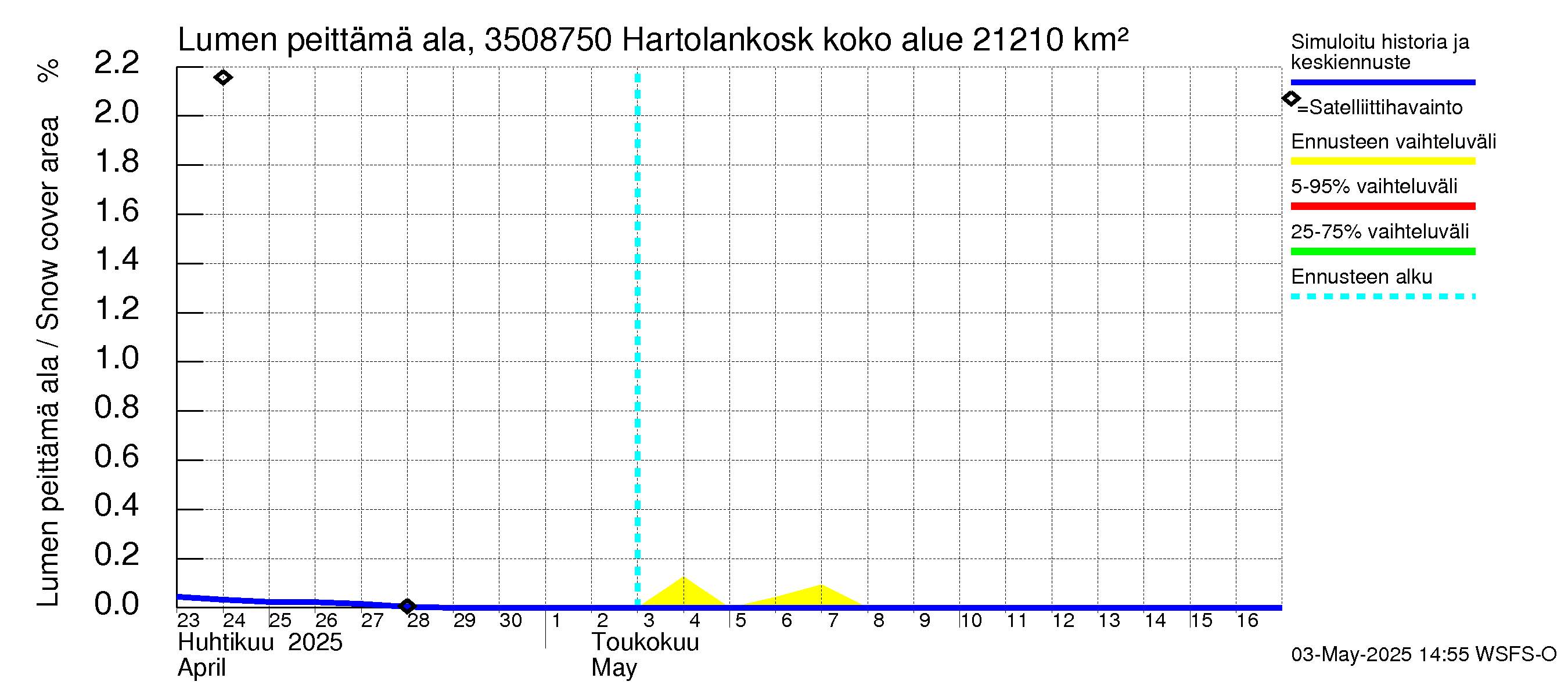 Kokemäenjoen vesistöalue - Tyrvää (Hartolankoski): Lumen peittämä ala