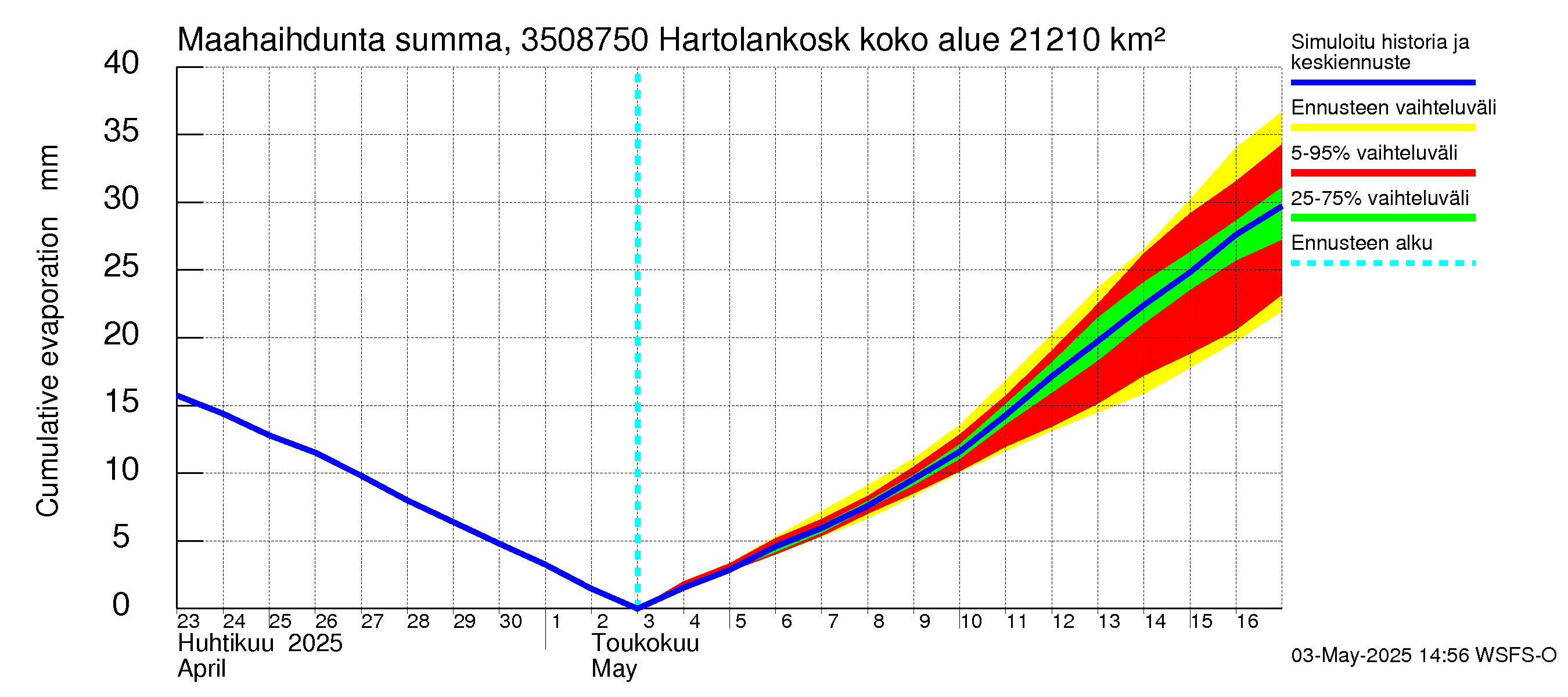 Kokemäenjoen vesistöalue - Tyrvää (Hartolankoski): Haihdunta maa-alueelta - summa