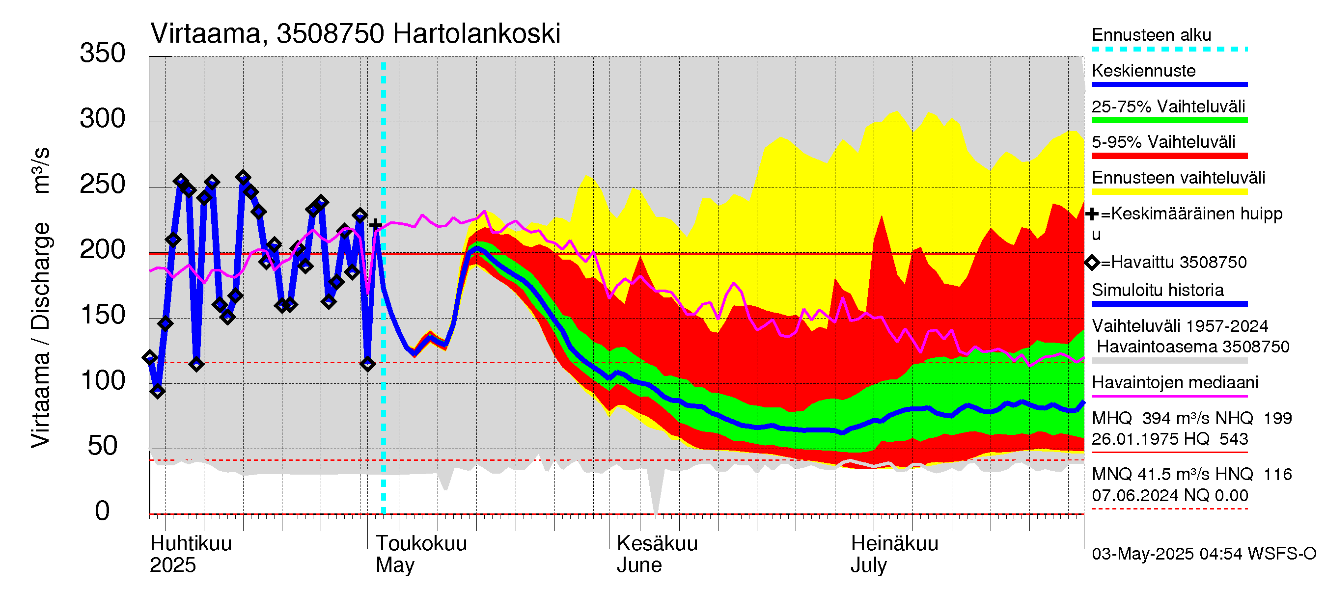 Kokemäenjoen vesistöalue - Tyrvää (Hartolankoski): Virtaama / juoksutus - jakaumaennuste