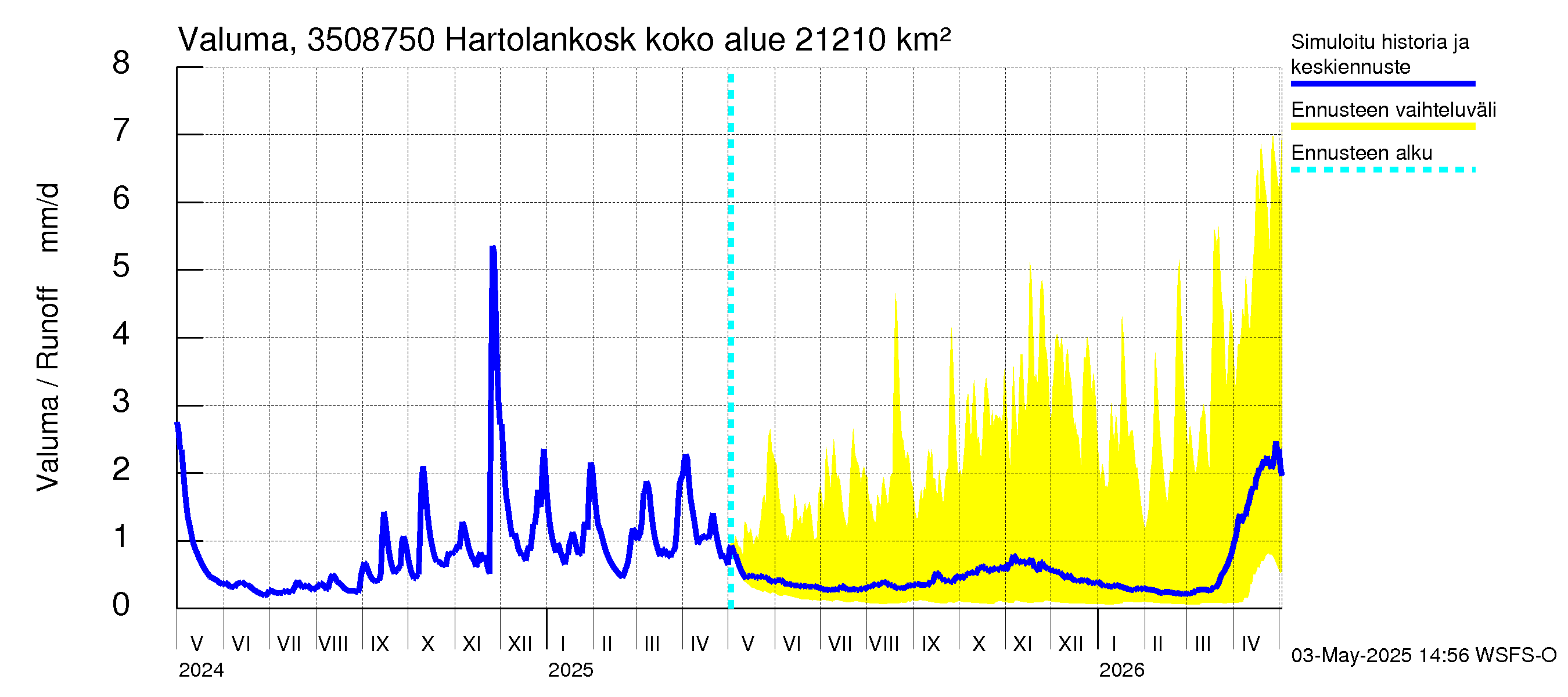 Kokemäenjoen vesistöalue - Tyrvää (Hartolankoski): Valuma