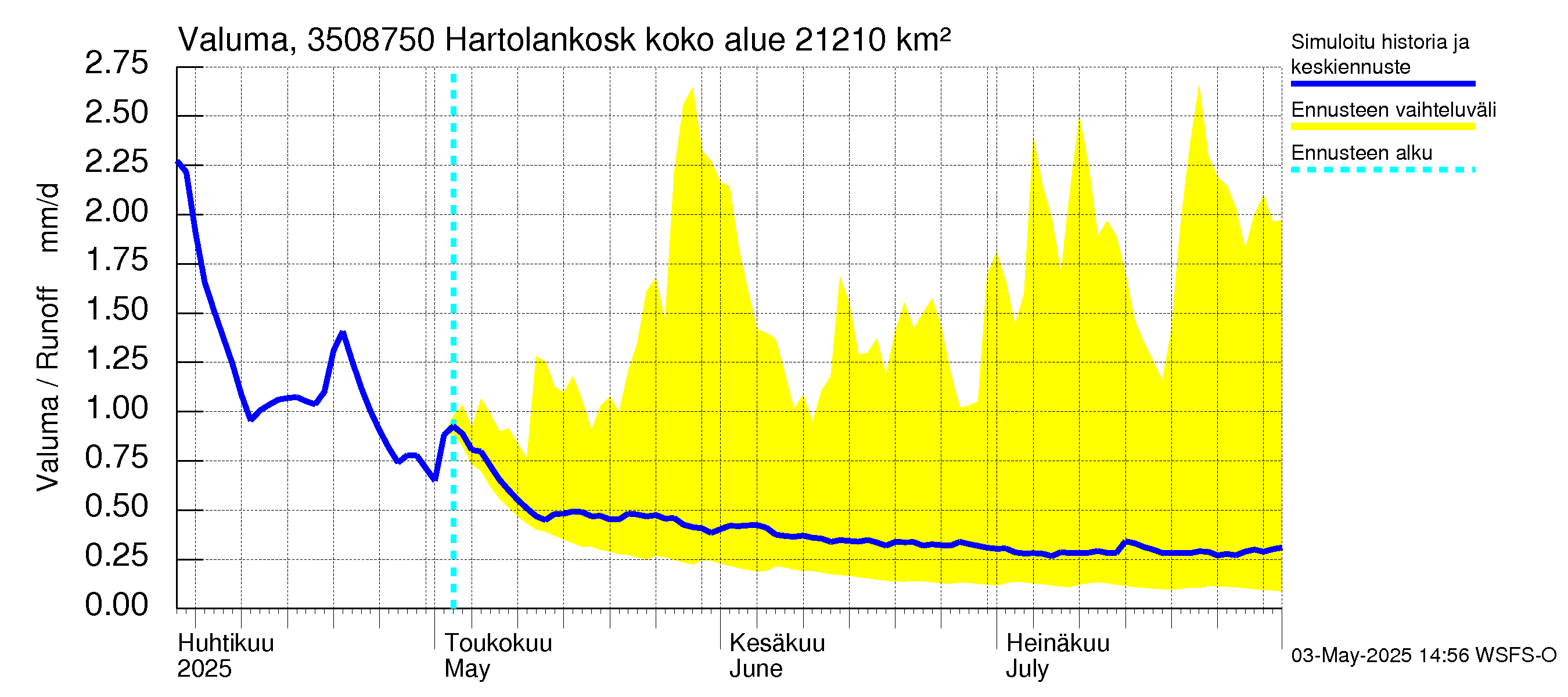 Kokemäenjoen vesistöalue - Tyrvää (Hartolankoski): Valuma