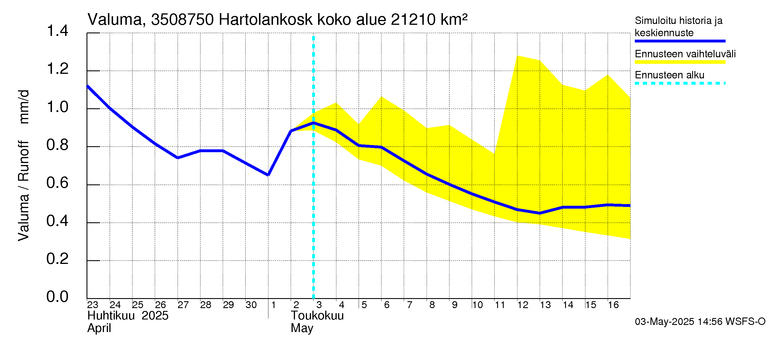 Kokemäenjoen vesistöalue - Tyrvää (Hartolankoski): Valuma