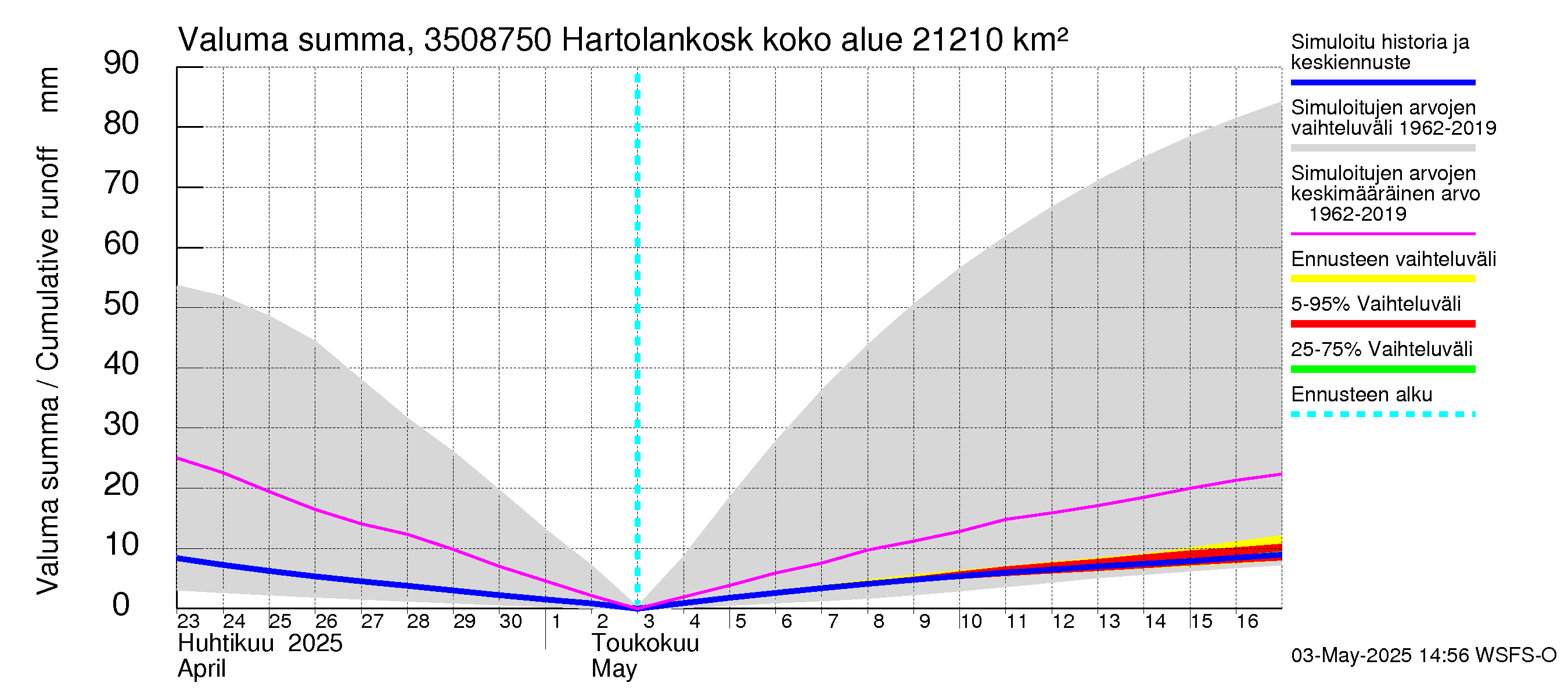 Kokemäenjoen vesistöalue - Tyrvää (Hartolankoski): Valuma - summa