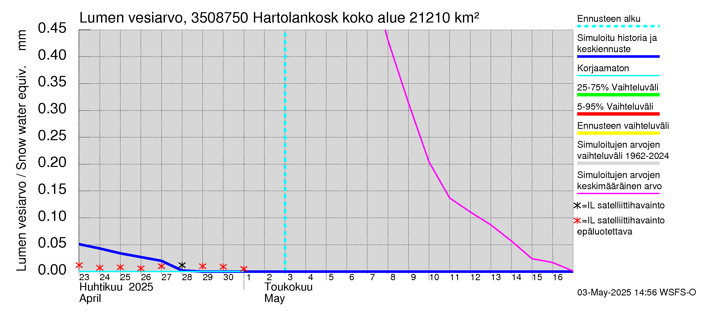 Kokemäenjoen vesistöalue - Tyrvää (Hartolankoski): Lumen vesiarvo