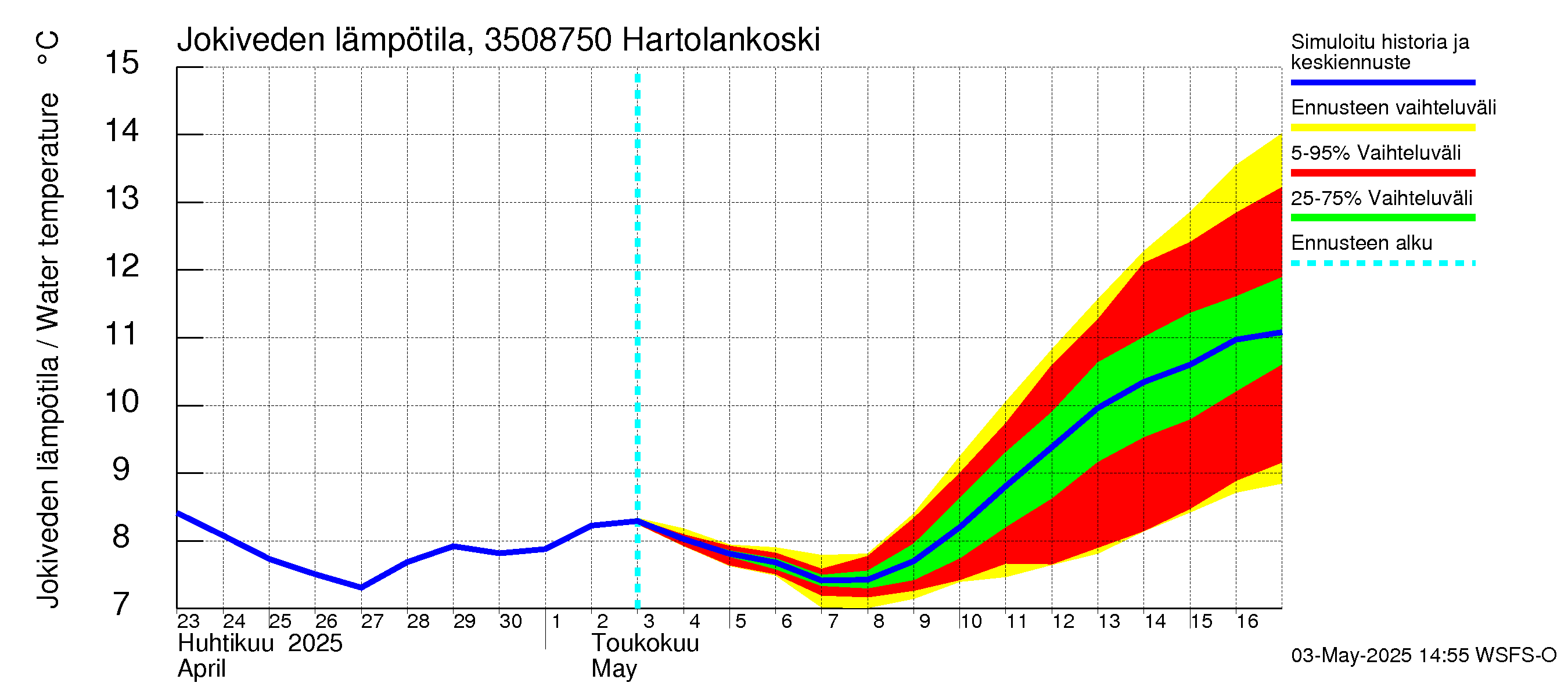 Kokemäenjoen vesistöalue - Tyrvää (Hartolankoski): Jokiveden lämpötila