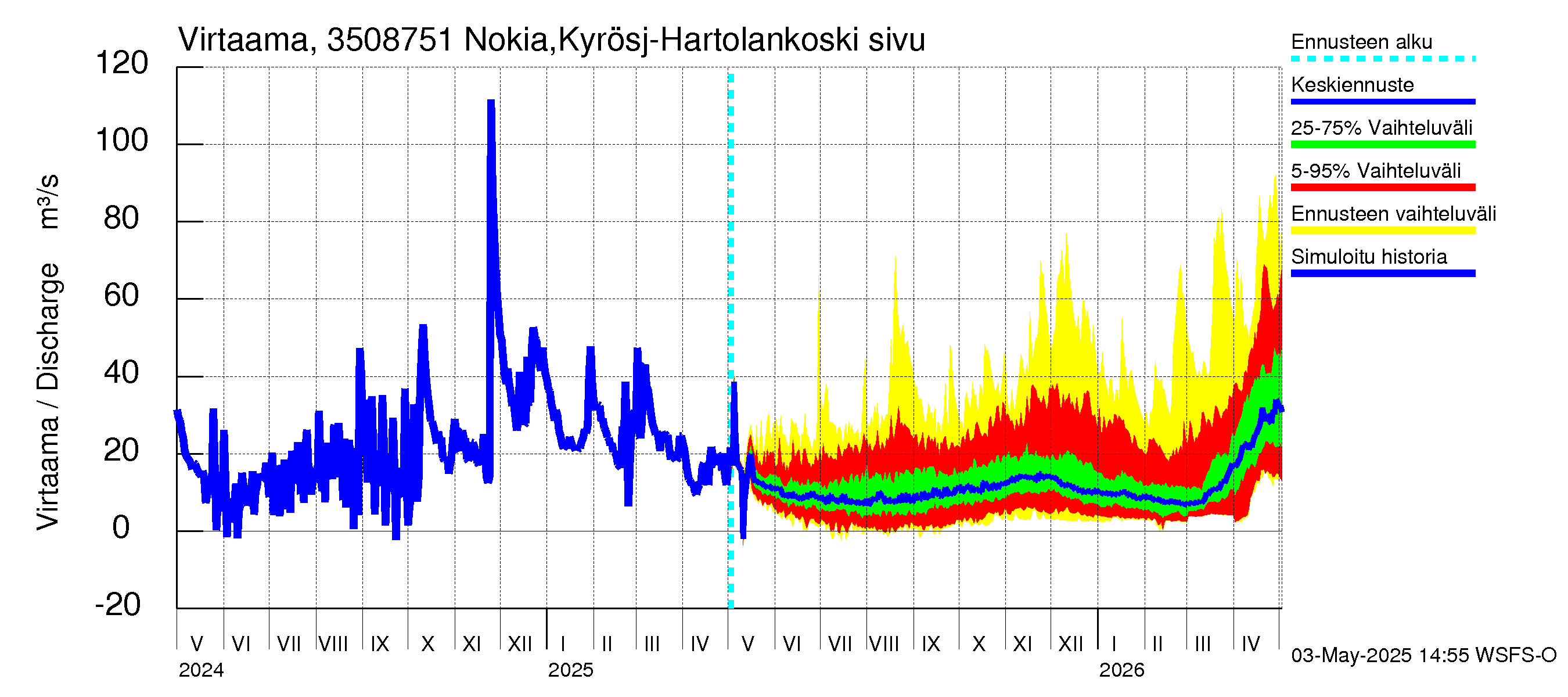 Kokemäenjoen vesistöalue - Rautavesi: Lähtövirtaama / juoksutus - jakaumaennuste