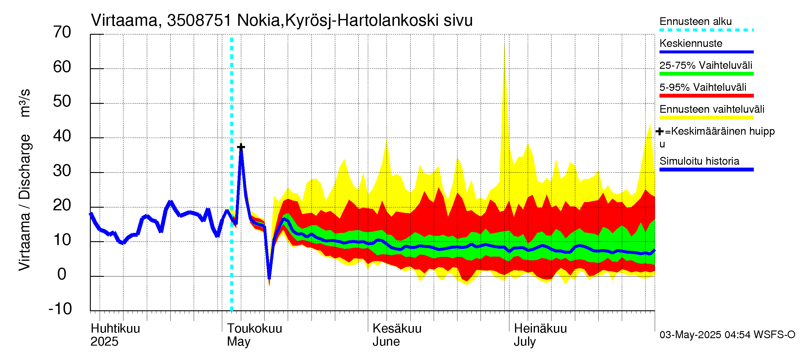 Kokemäenjoen vesistöalue - Rautavesi: Lähtövirtaama / juoksutus - jakaumaennuste