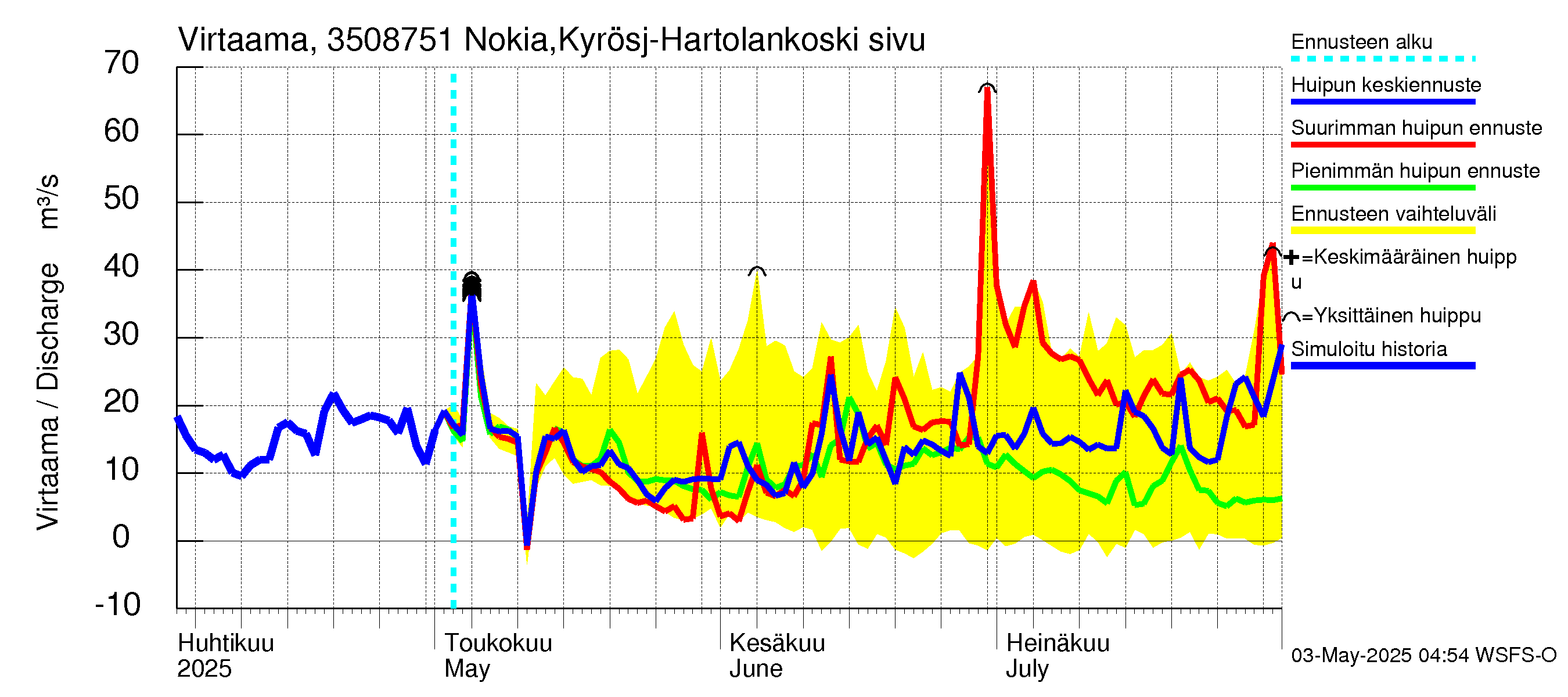 Kokemäenjoen vesistöalue - Rautavesi: Lähtövirtaama / juoksutus - huippujen keski- ja ääriennusteet