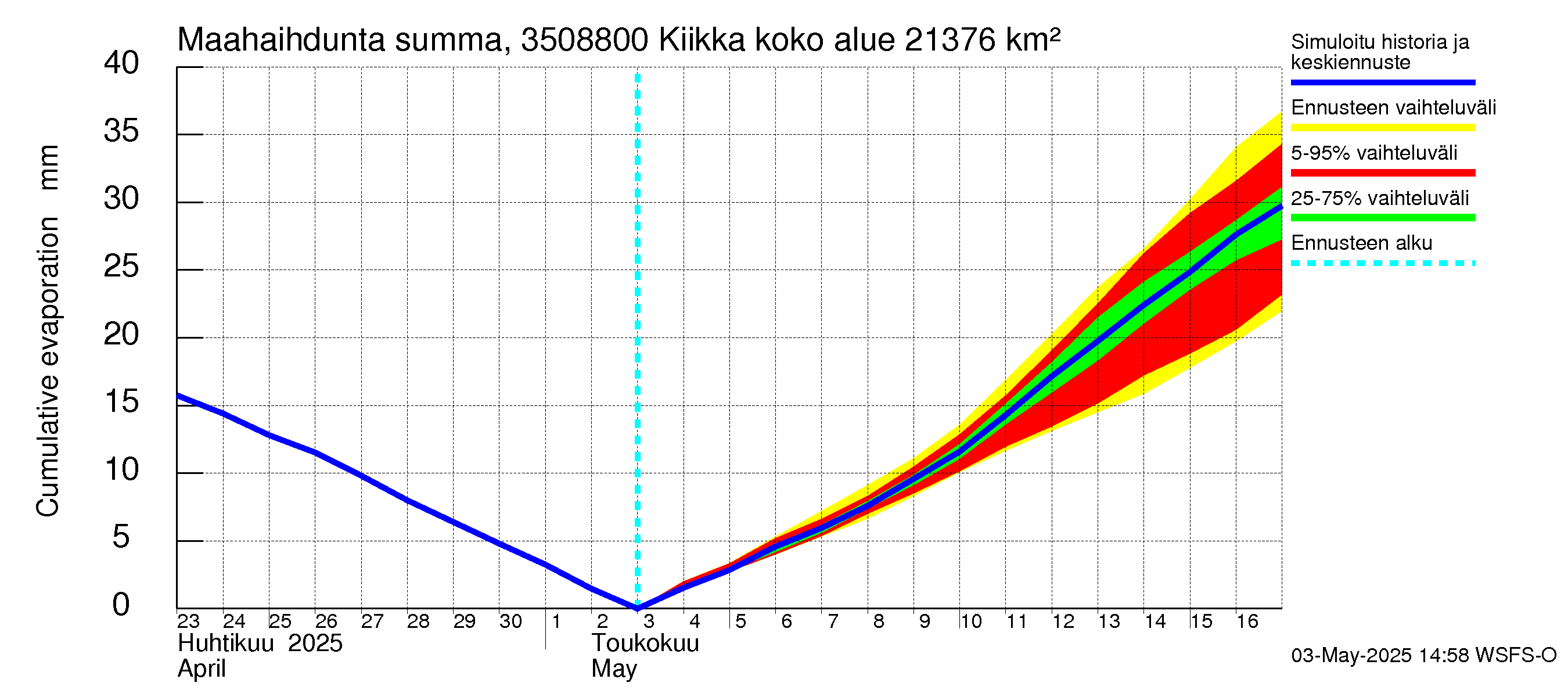 Kokemäenjoen vesistöalue - Kiikka: Haihdunta maa-alueelta - summa