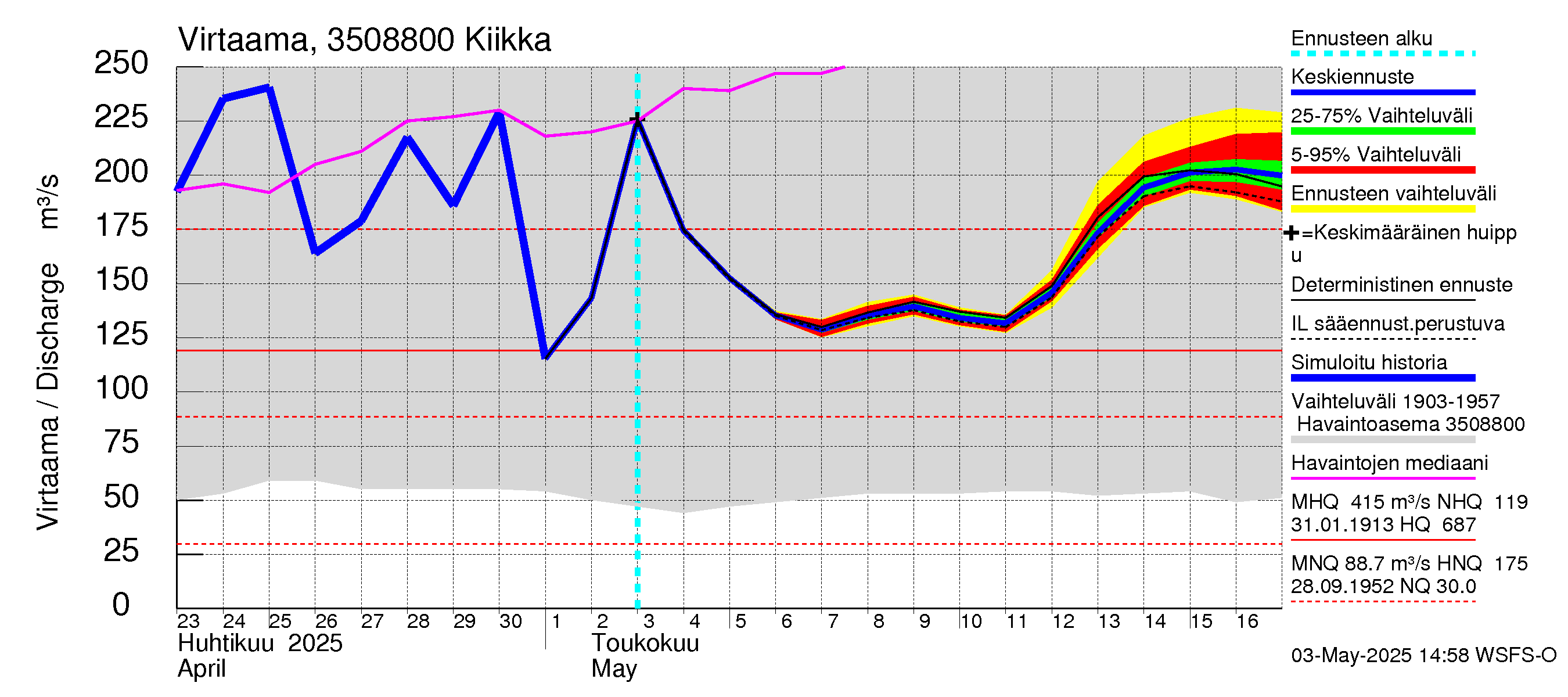 Kokemäenjoen vesistöalue - Kiikka: Virtaama / juoksutus - jakaumaennuste