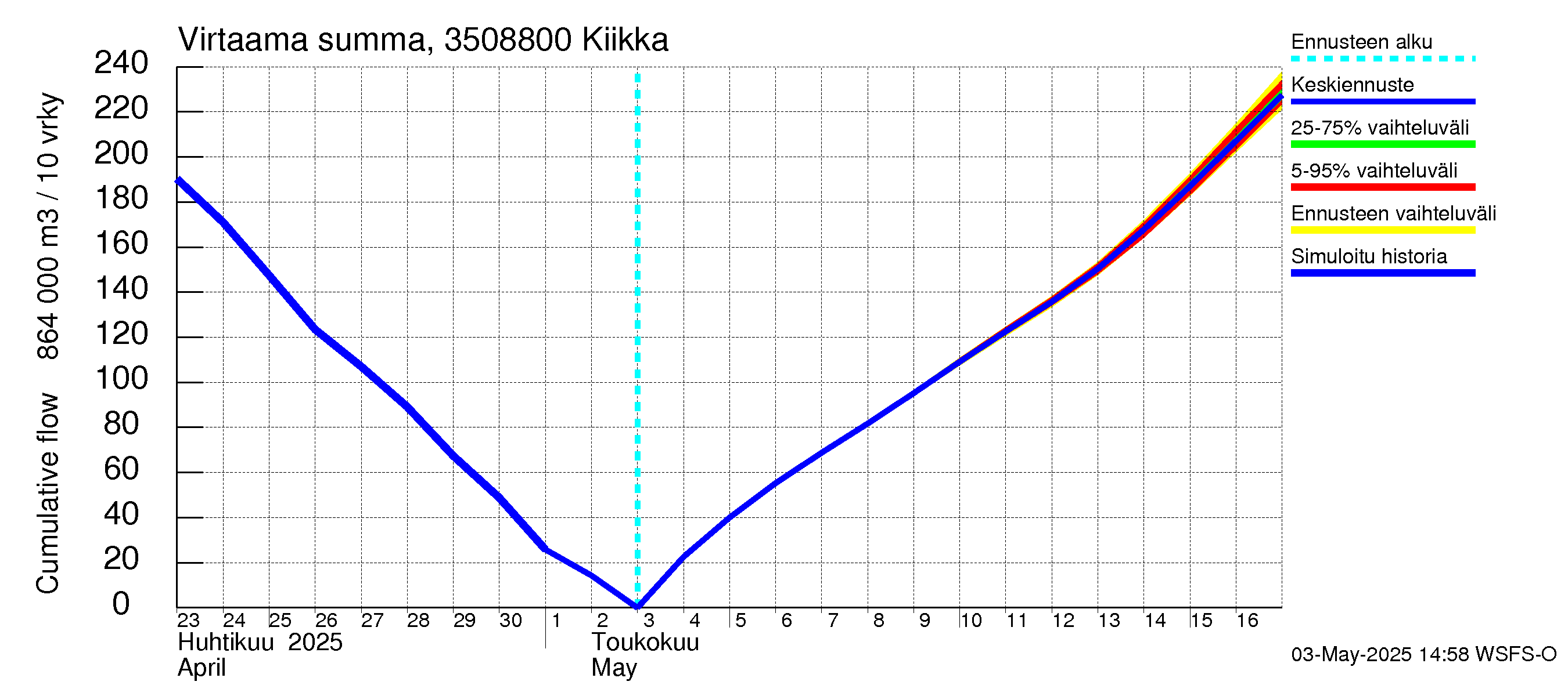 Kokemäenjoen vesistöalue - Kiikka: Virtaama / juoksutus - summa