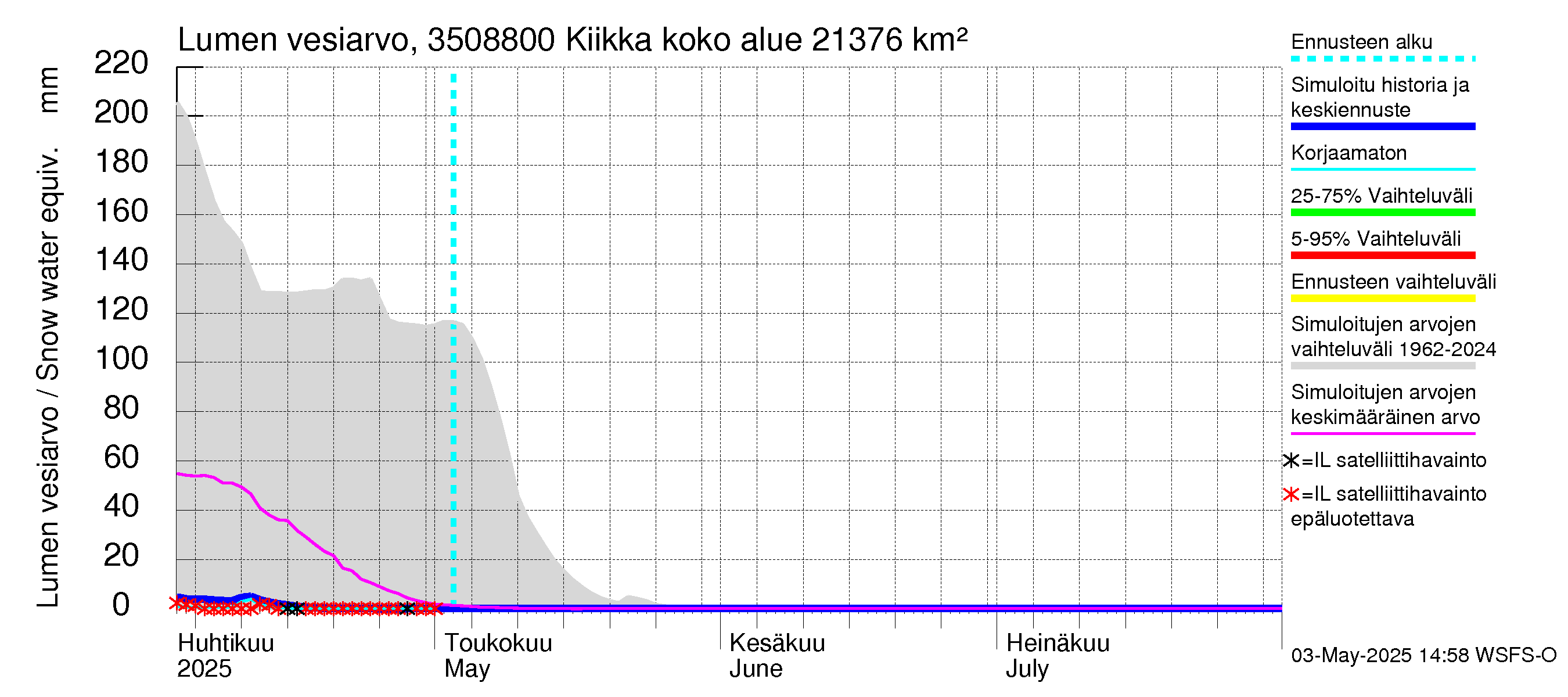 Kokemäenjoen vesistöalue - Kiikka: Lumen vesiarvo