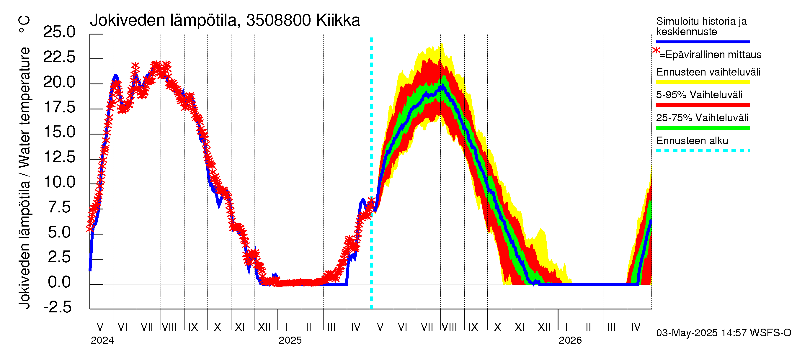Kokemäenjoen vesistöalue - Kiikka: Jokiveden lämpötila