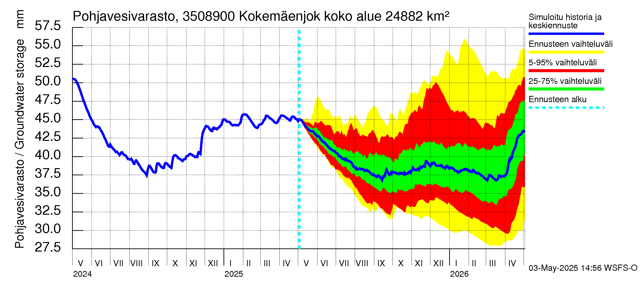 Kokemäenjoen vesistöalue - Kokemäenjoki Huittinen: Pohjavesivarasto