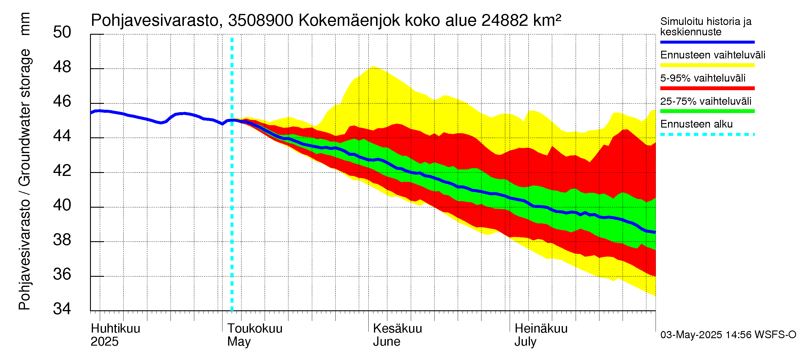 Kokemäenjoen vesistöalue - Kokemäenjoki Huittinen: Pohjavesivarasto