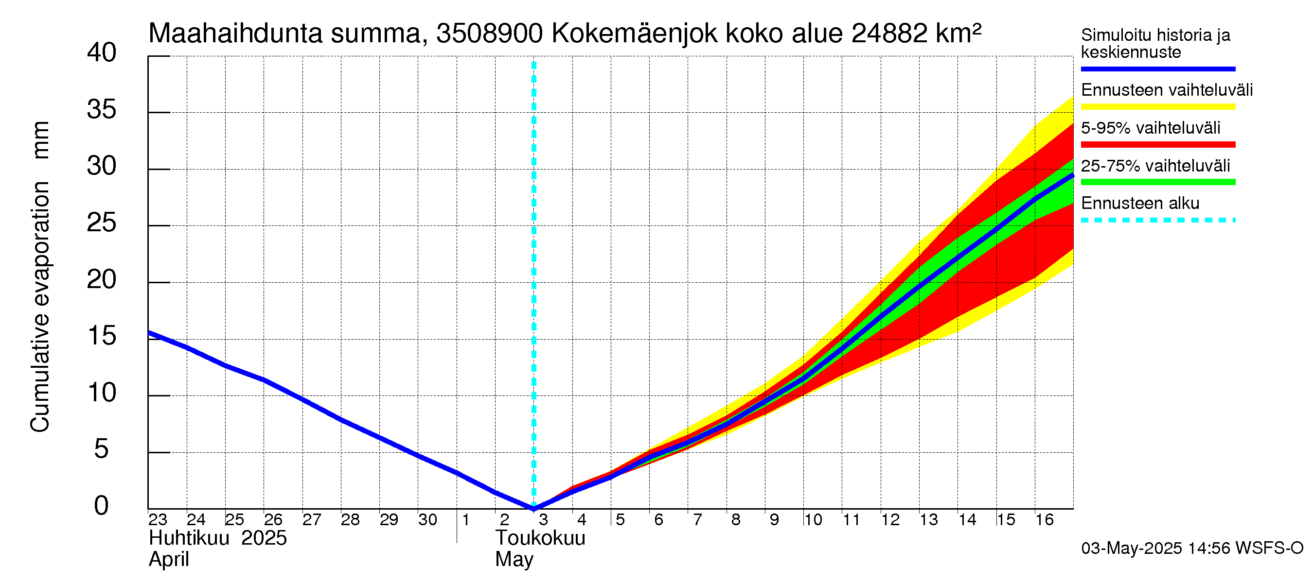 Kokemäenjoen vesistöalue - Kokemäenjoki Huittinen: Haihdunta maa-alueelta - summa