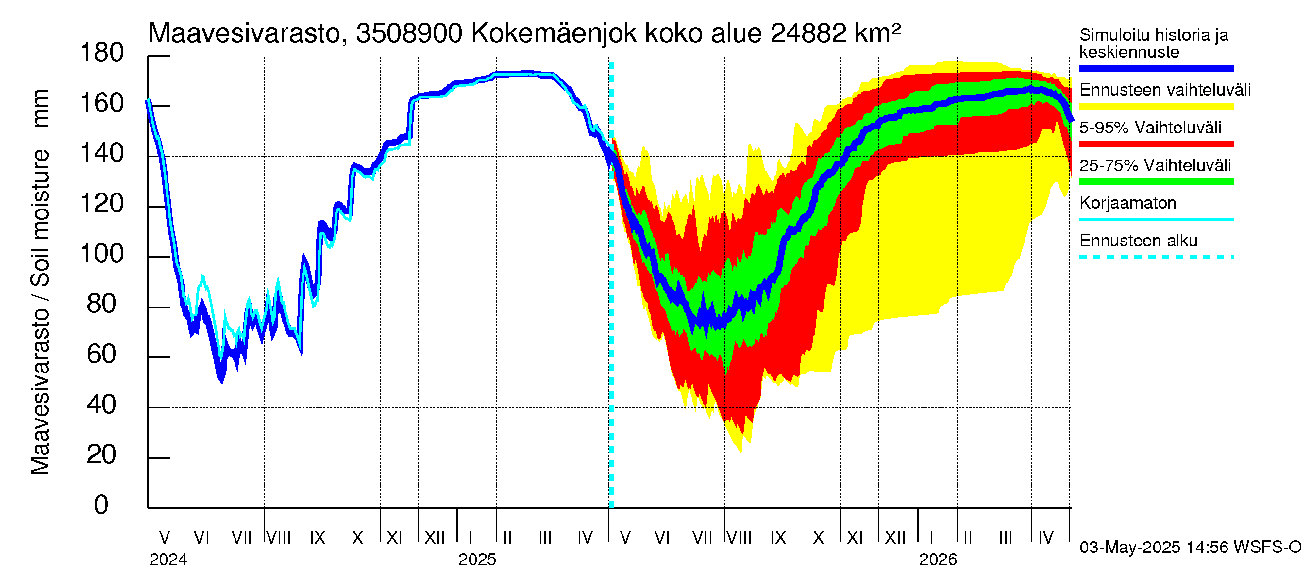 Kokemäenjoen vesistöalue - Kokemäenjoki Huittinen: Maavesivarasto