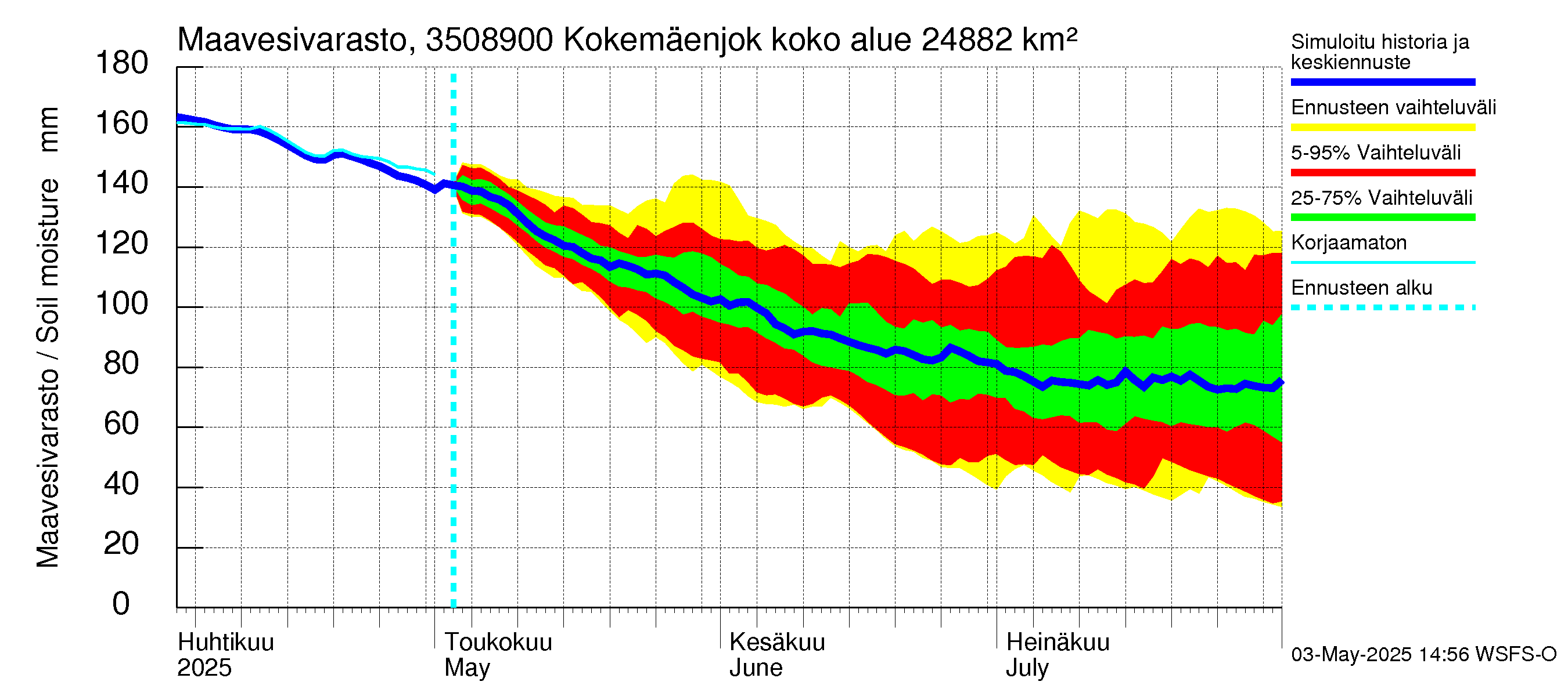 Kokemäenjoen vesistöalue - Kokemäenjoki Huittinen: Maavesivarasto