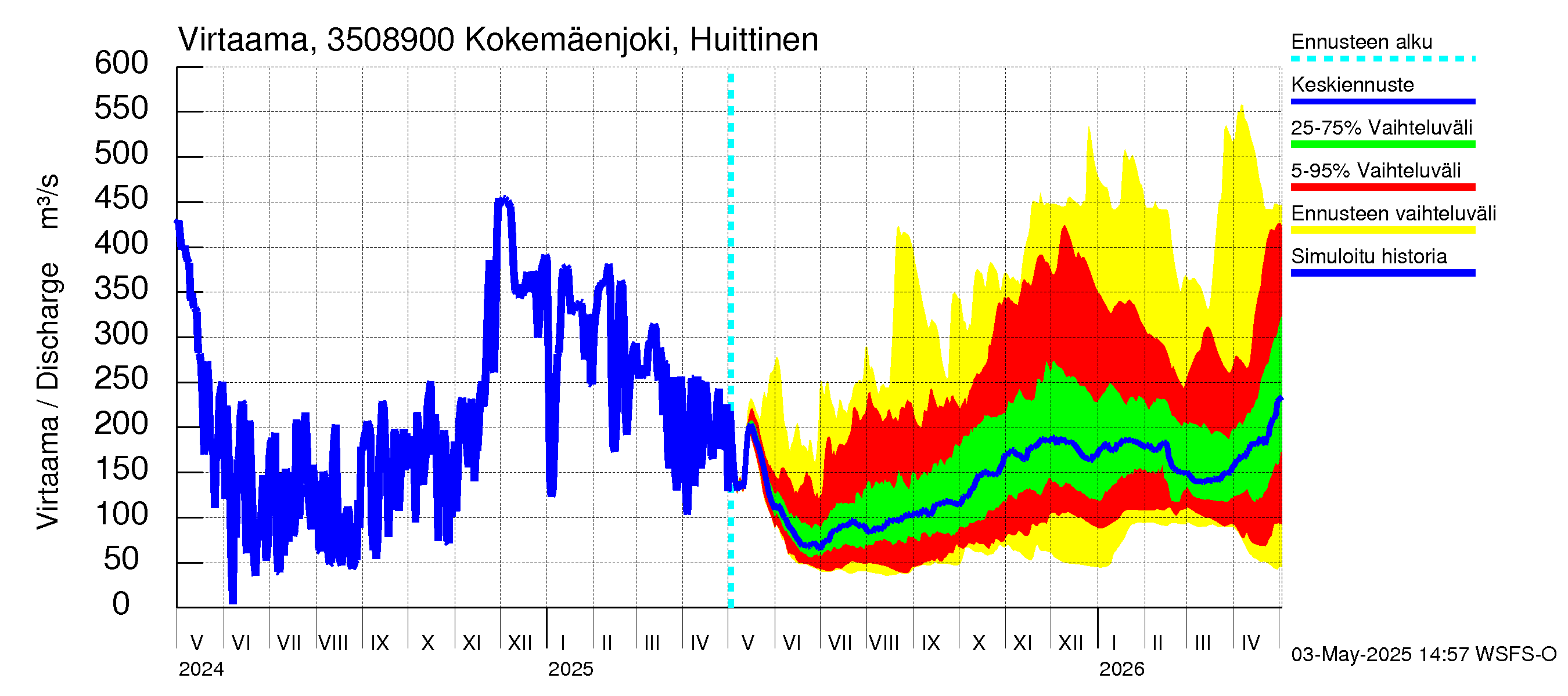 Kokemäenjoen vesistöalue - Kokemäenjoki Huittinen: Virtaama / juoksutus - jakaumaennuste