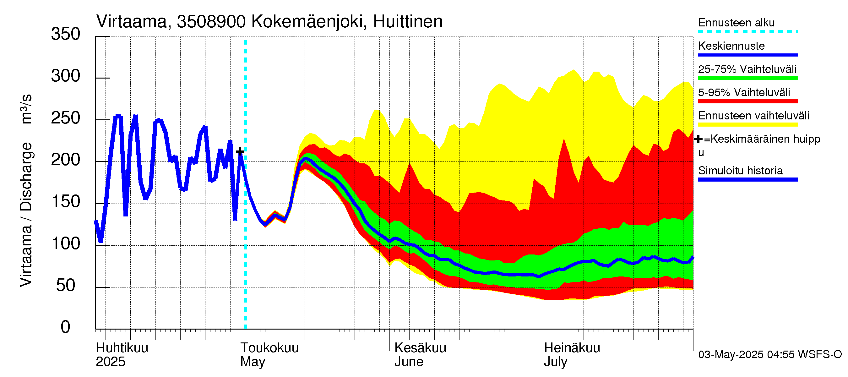 Kokemäenjoen vesistöalue - Kokemäenjoki Huittinen: Virtaama / juoksutus - jakaumaennuste