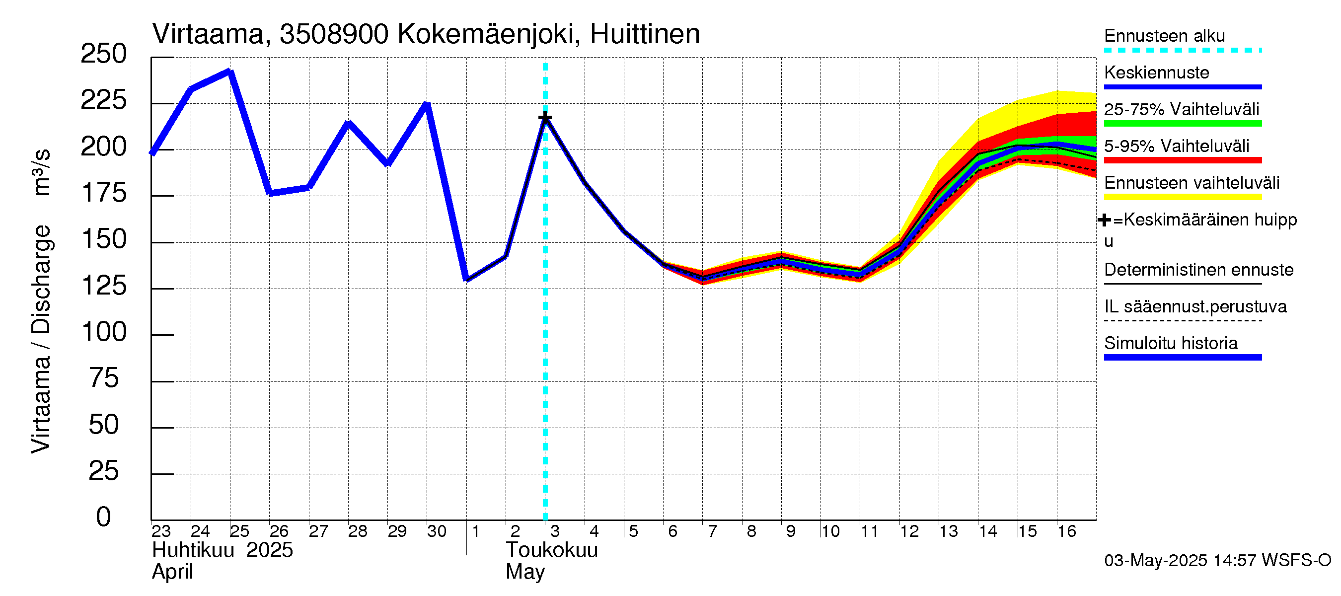 Kokemäenjoen vesistöalue - Kokemäenjoki Huittinen: Virtaama / juoksutus - jakaumaennuste
