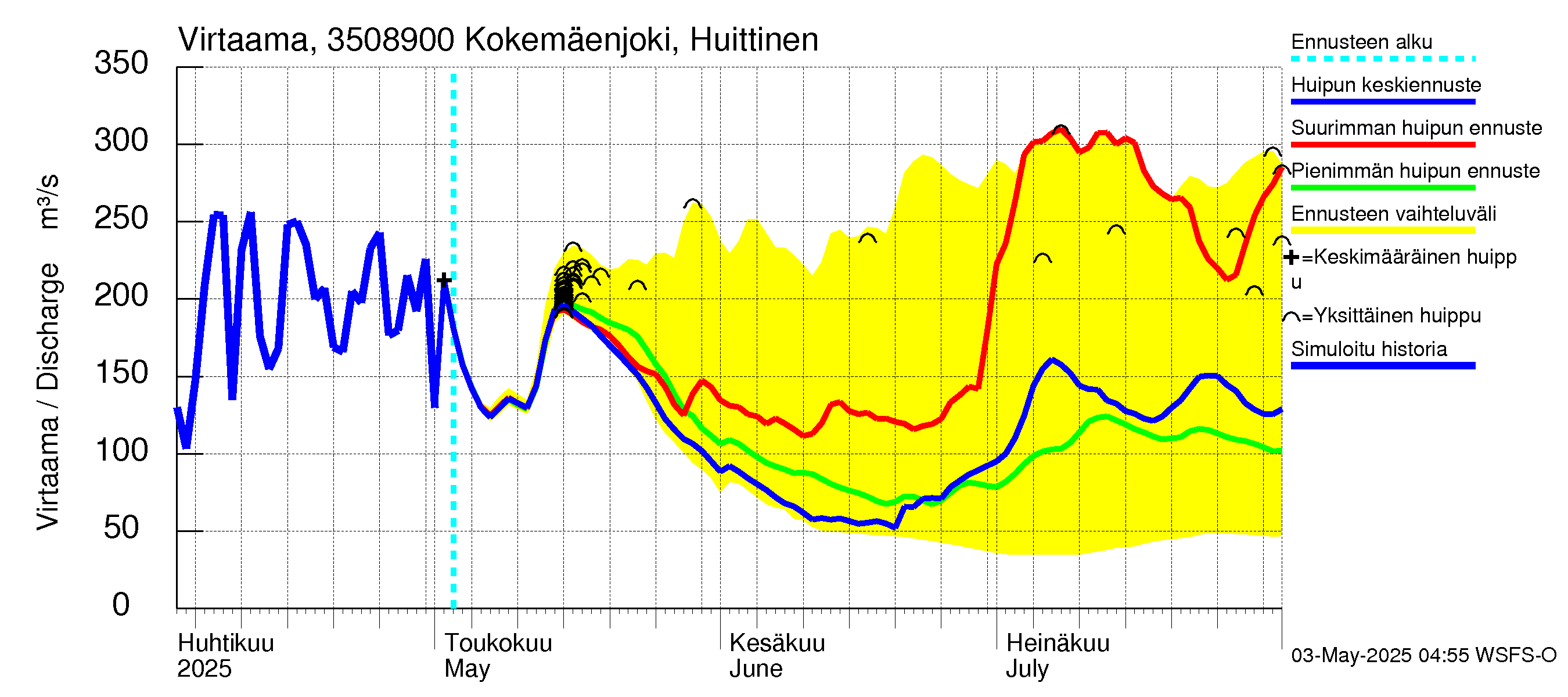 Kokemäenjoen vesistöalue - Kokemäenjoki Huittinen: Virtaama / juoksutus - huippujen keski- ja ääriennusteet