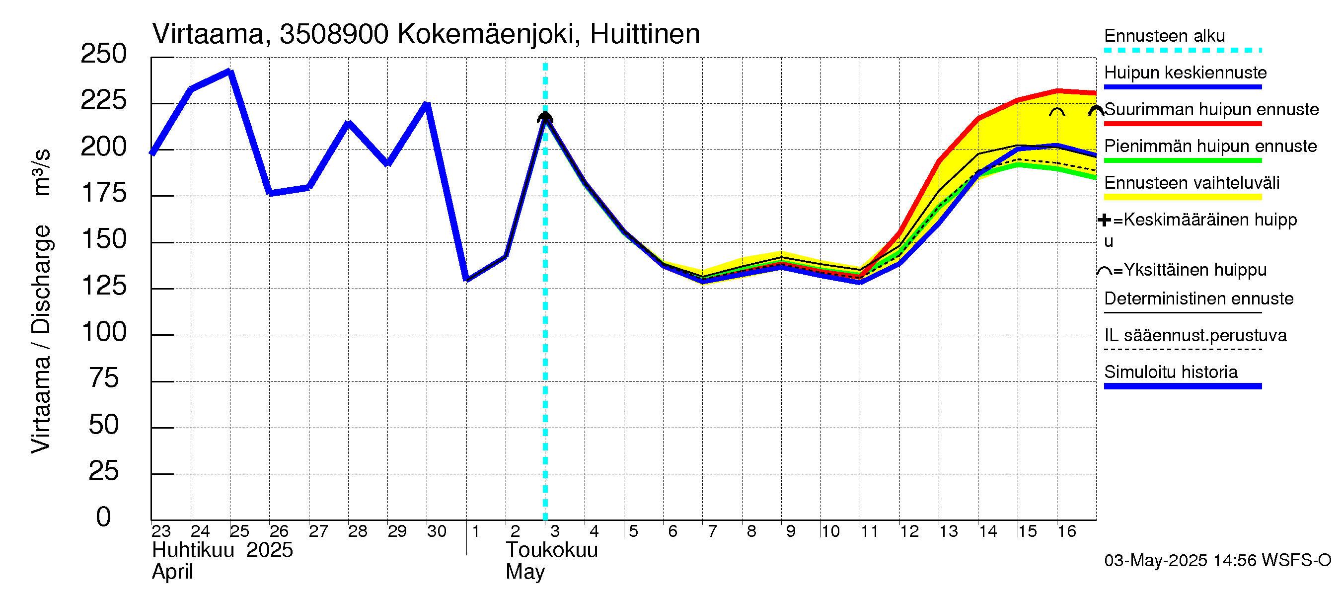 Kokemäenjoen vesistöalue - Kokemäenjoki Huittinen: Virtaama / juoksutus - huippujen keski- ja ääriennusteet