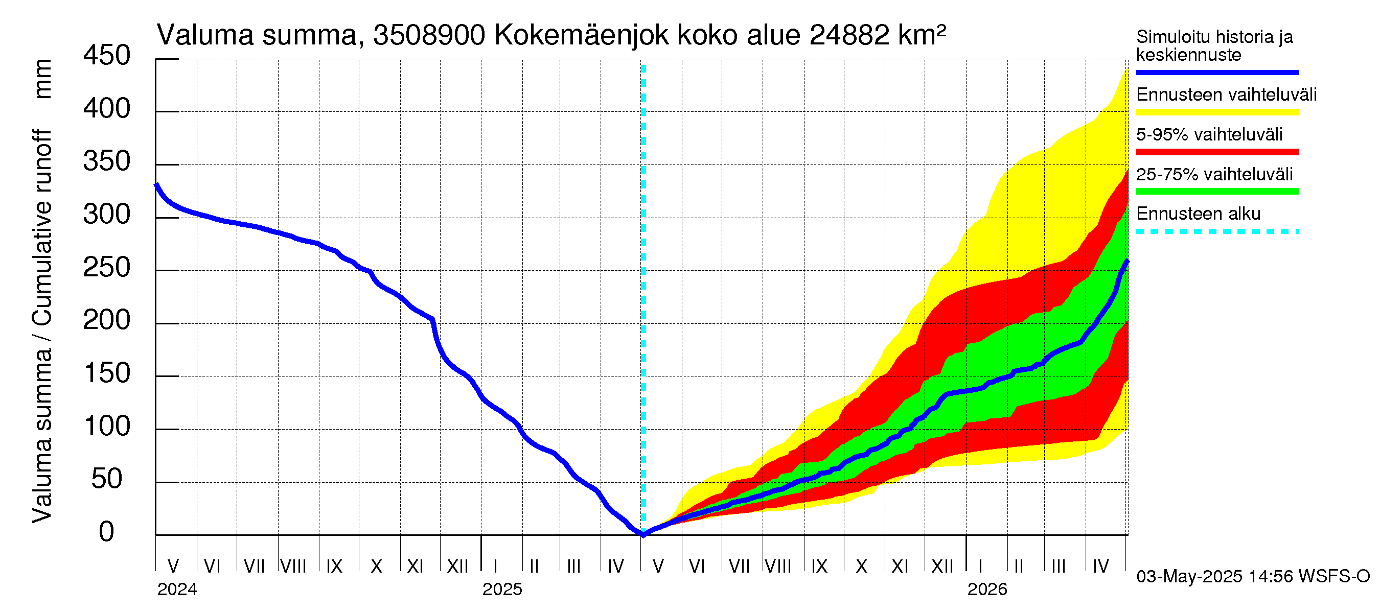 Kokemäenjoen vesistöalue - Kokemäenjoki Huittinen: Valuma - summa
