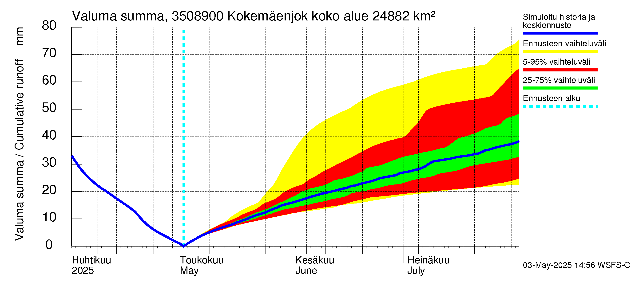 Kokemäenjoen vesistöalue - Kokemäenjoki Huittinen: Valuma - summa