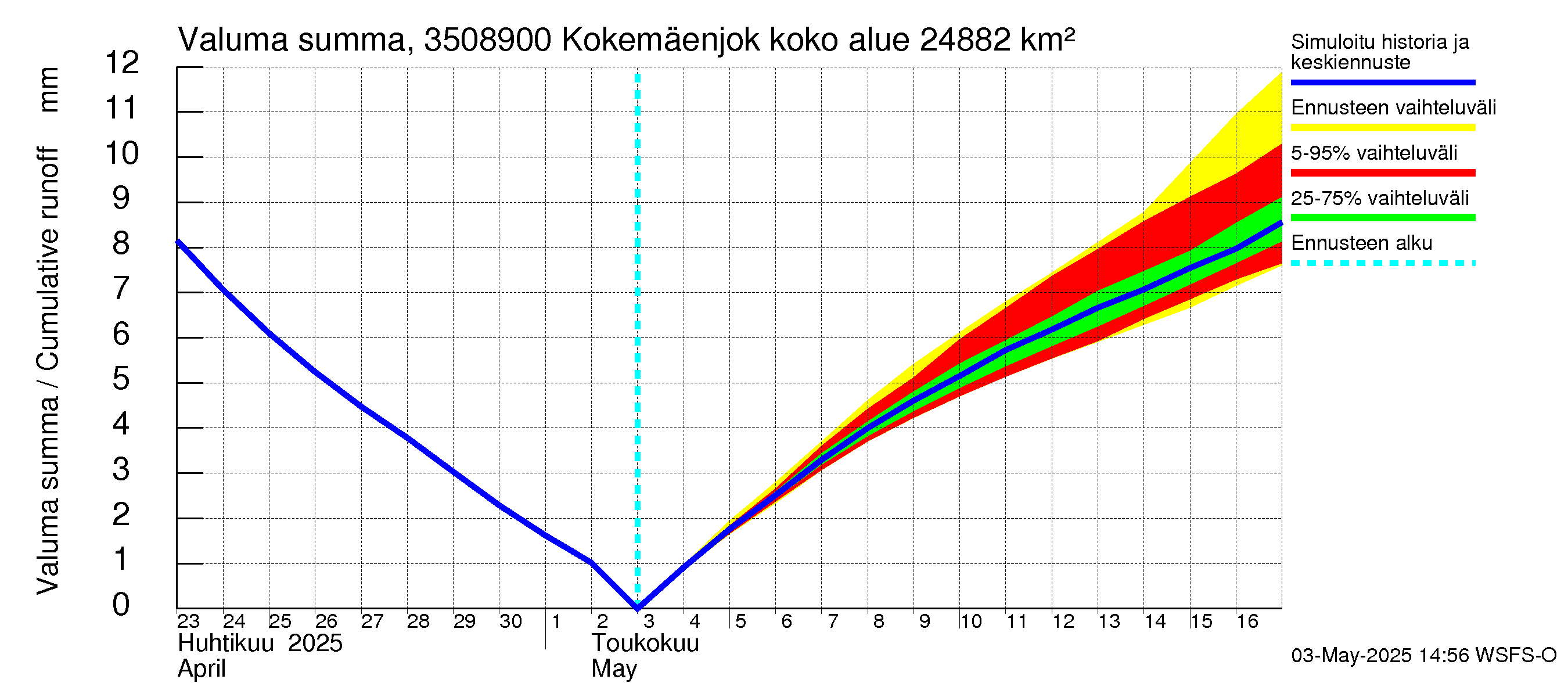 Kokemäenjoen vesistöalue - Kokemäenjoki Huittinen: Valuma - summa