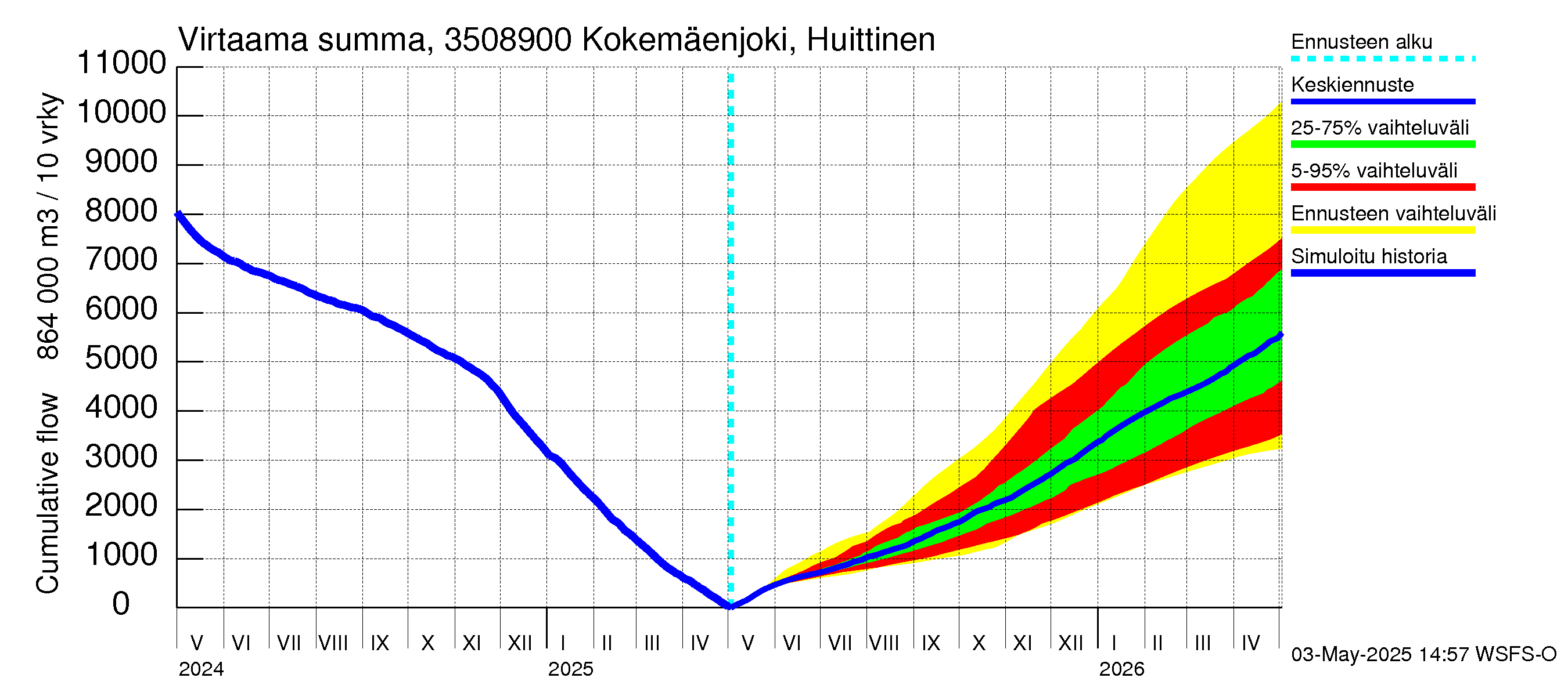 Kokemäenjoen vesistöalue - Kokemäenjoki Huittinen: Virtaama / juoksutus - summa