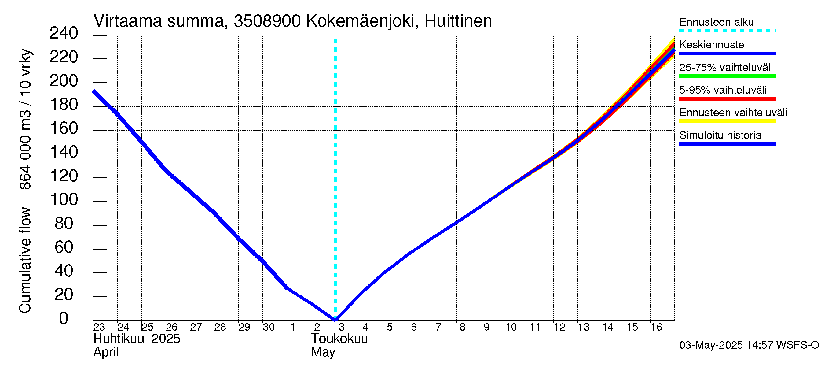 Kokemäenjoen vesistöalue - Kokemäenjoki Huittinen: Virtaama / juoksutus - summa