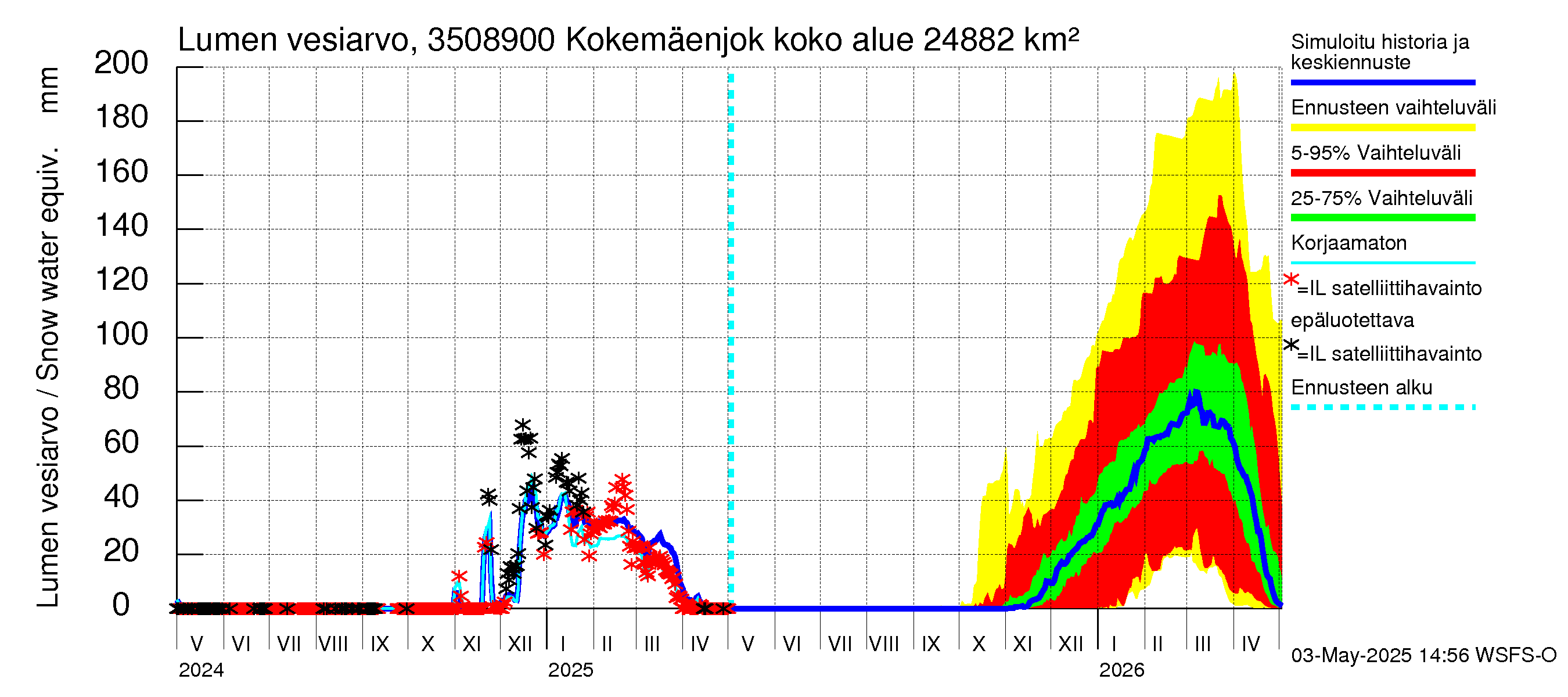 Kokemäenjoen vesistöalue - Kokemäenjoki Huittinen: Lumen vesiarvo