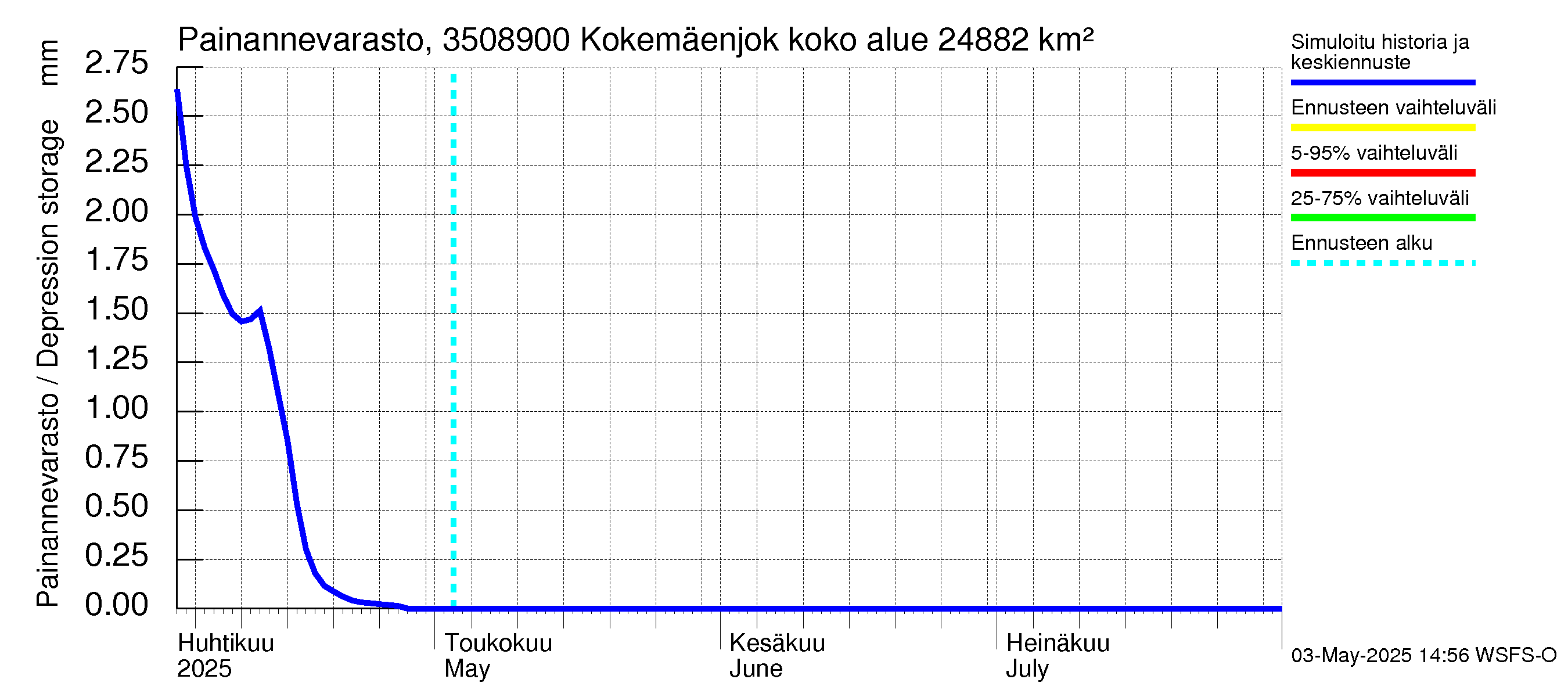 Kokemäenjoen vesistöalue - Kokemäenjoki Huittinen: Painannevarasto