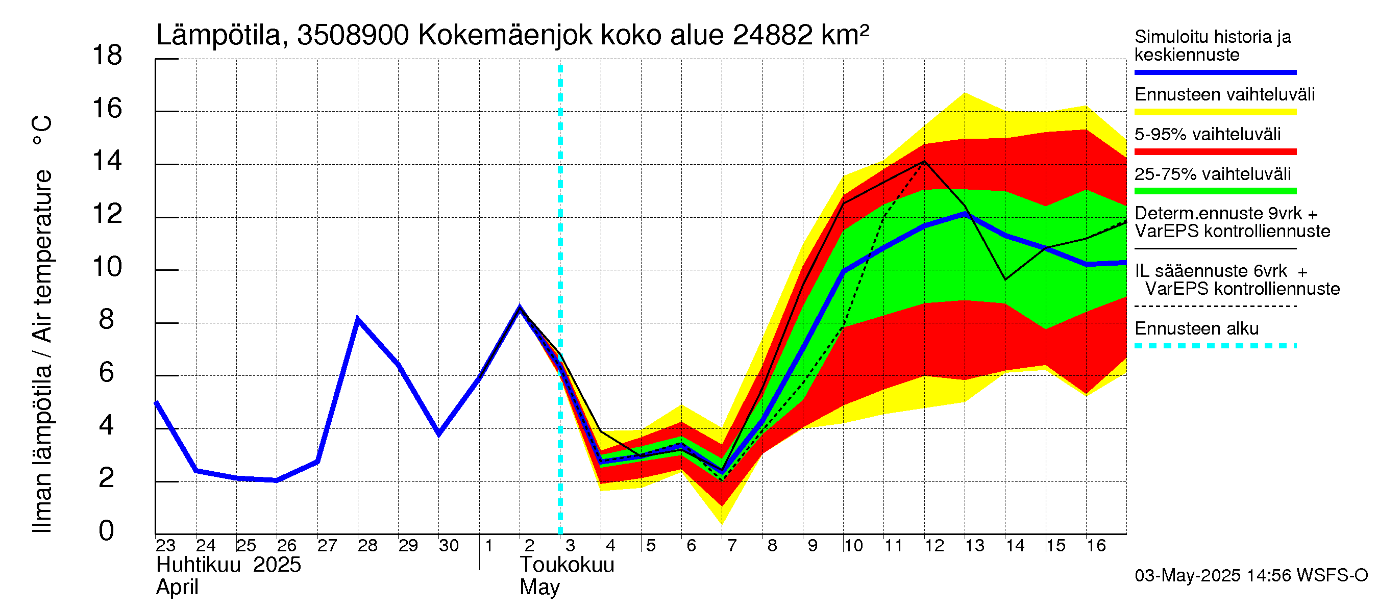Kokemäenjoen vesistöalue - Kokemäenjoki Huittinen: Ilman lämpötila