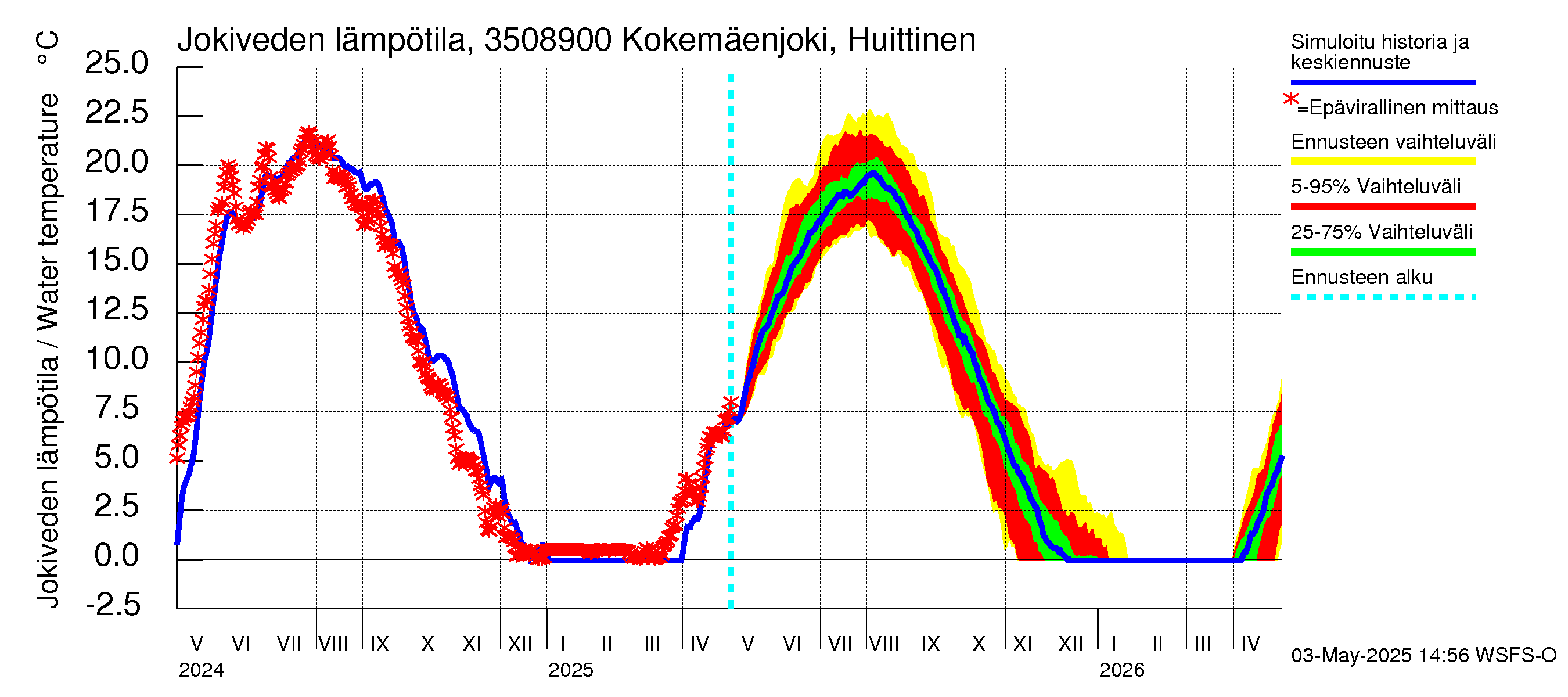 Kokemäenjoen vesistöalue - Kokemäenjoki Huittinen: Jokiveden lämpötila
