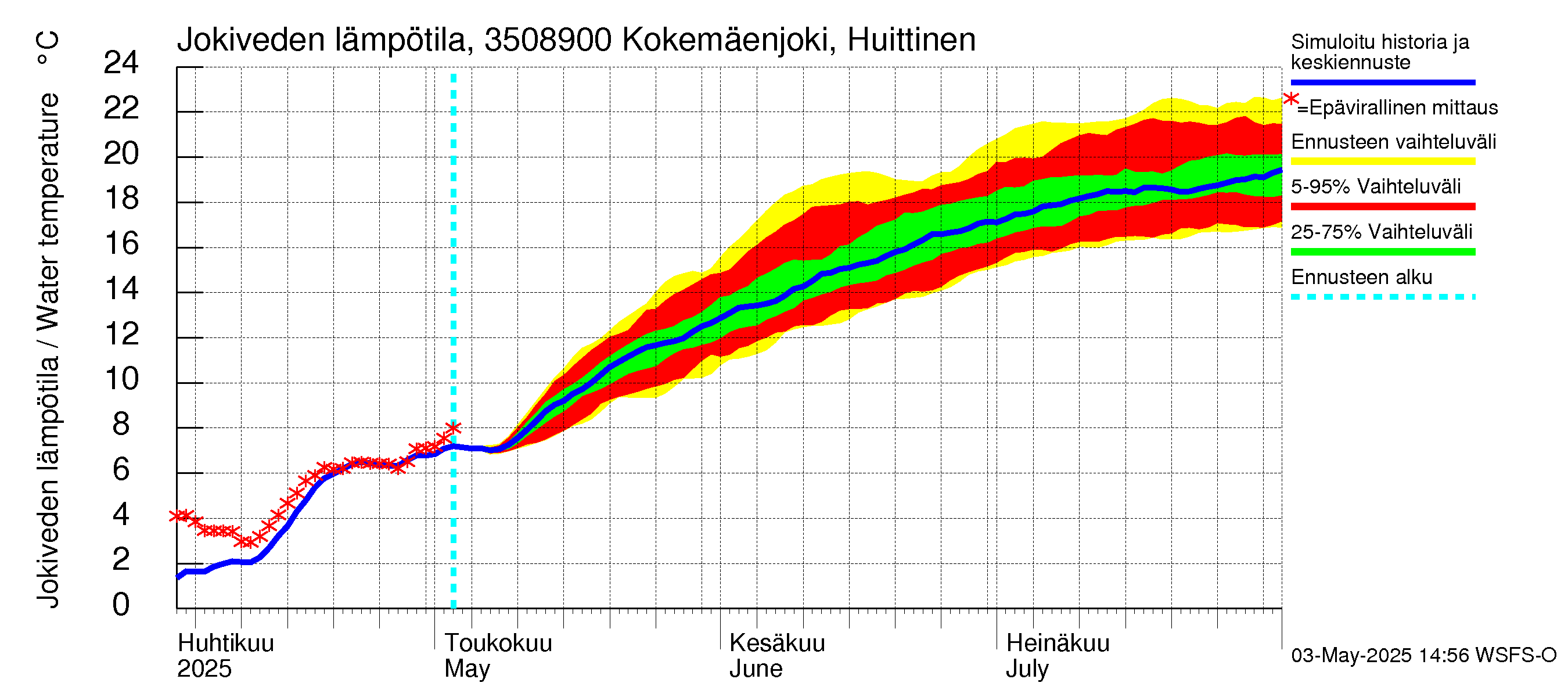 Kokemäenjoen vesistöalue - Kokemäenjoki Huittinen: Jokiveden lämpötila