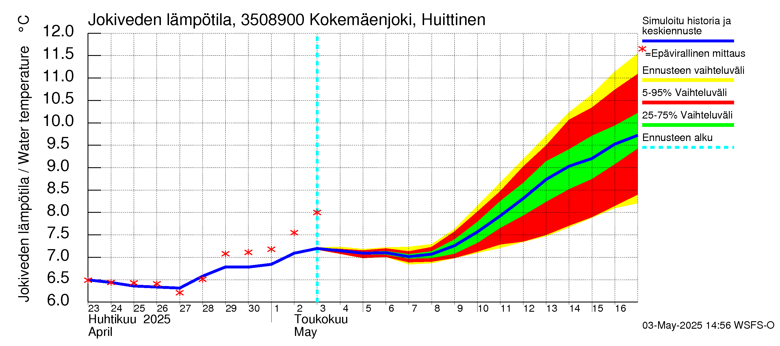 Kokemäenjoen vesistöalue - Kokemäenjoki Huittinen: Jokiveden lämpötila