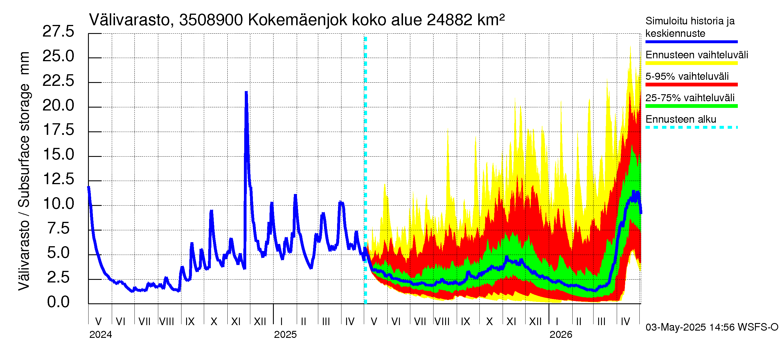 Kokemäenjoen vesistöalue - Kokemäenjoki Huittinen: Välivarasto