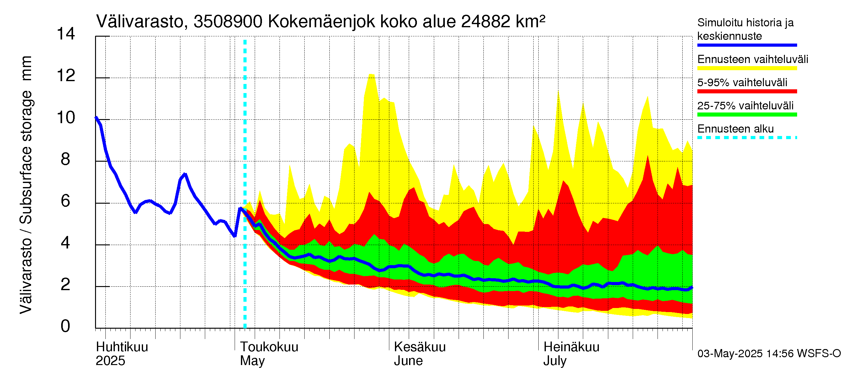 Kokemäenjoen vesistöalue - Kokemäenjoki Huittinen: Välivarasto