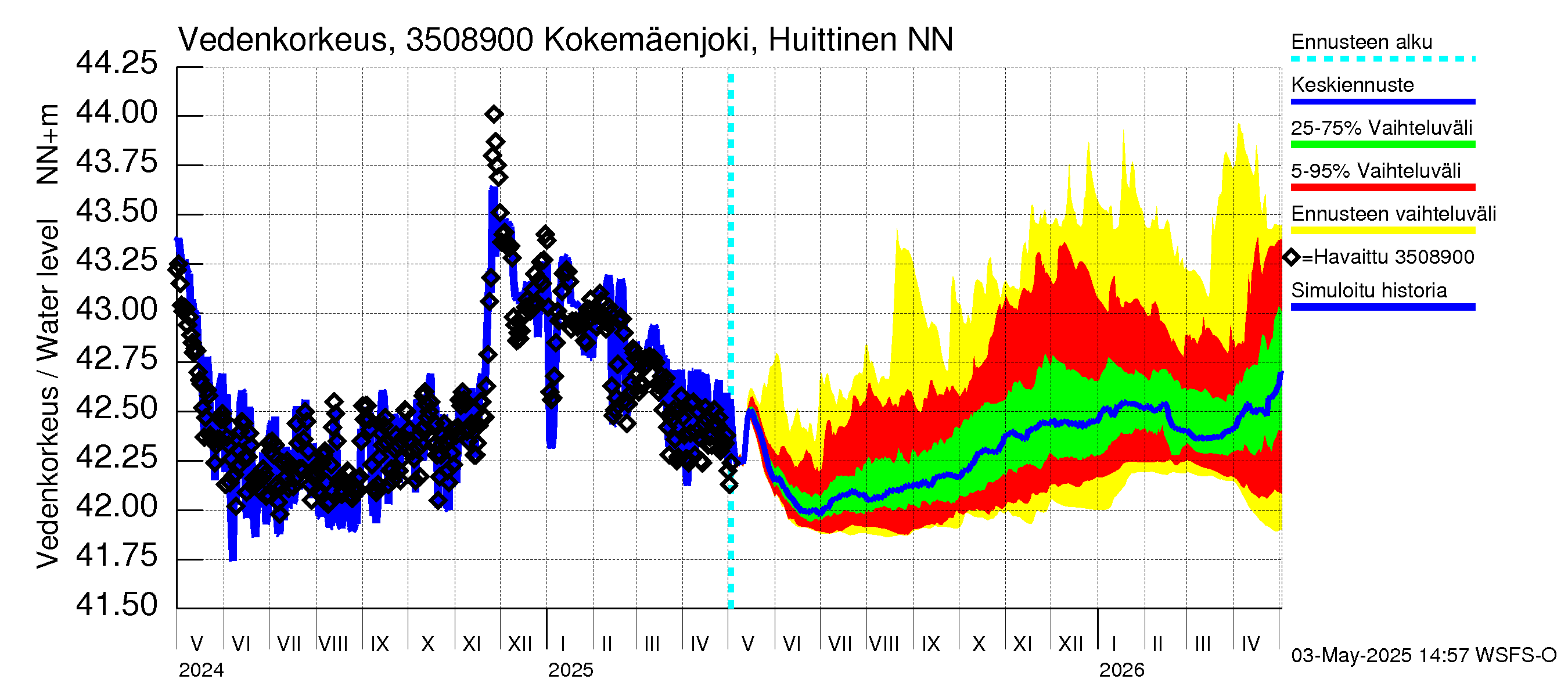 Kokemäenjoen vesistöalue - Kokemäenjoki Huittinen: Vedenkorkeus - jakaumaennuste
