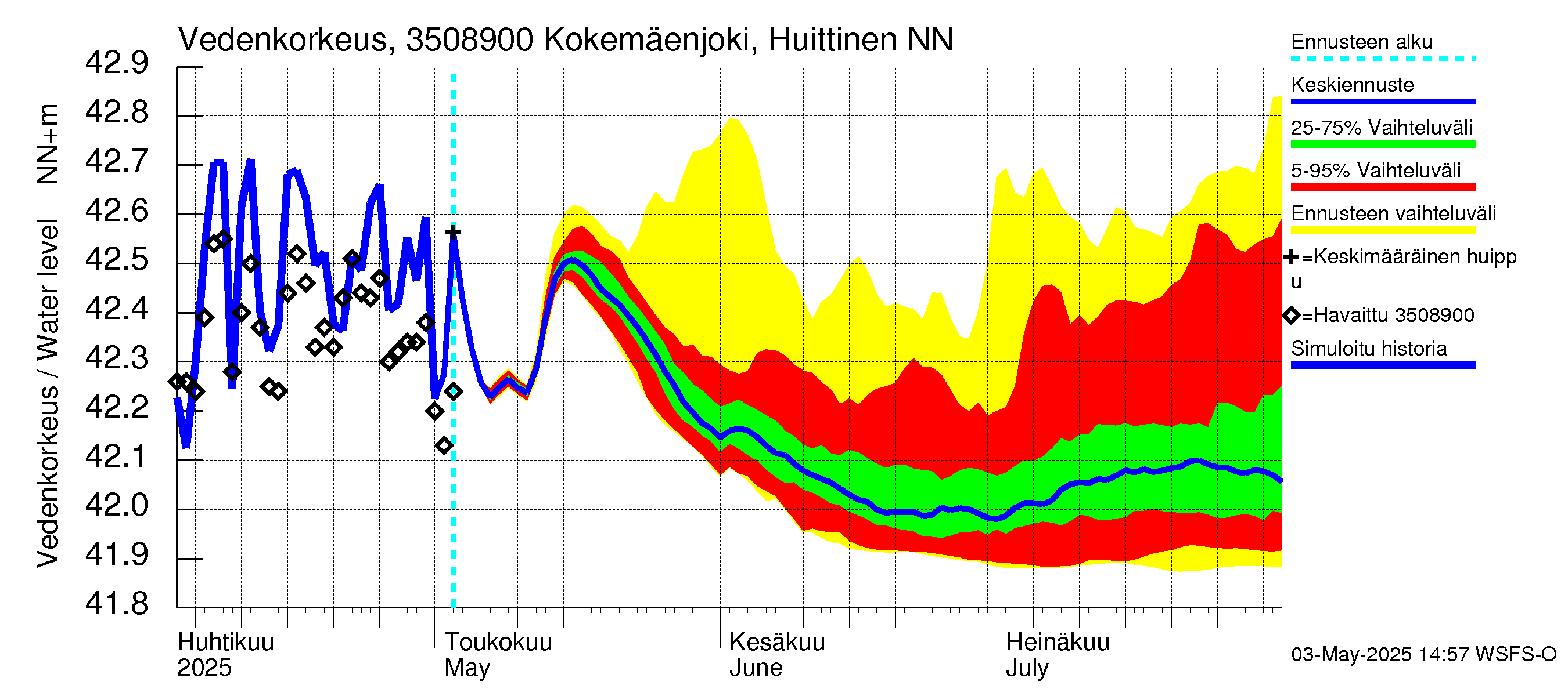 Kokemäenjoen vesistöalue - Kokemäenjoki Huittinen: Vedenkorkeus - jakaumaennuste