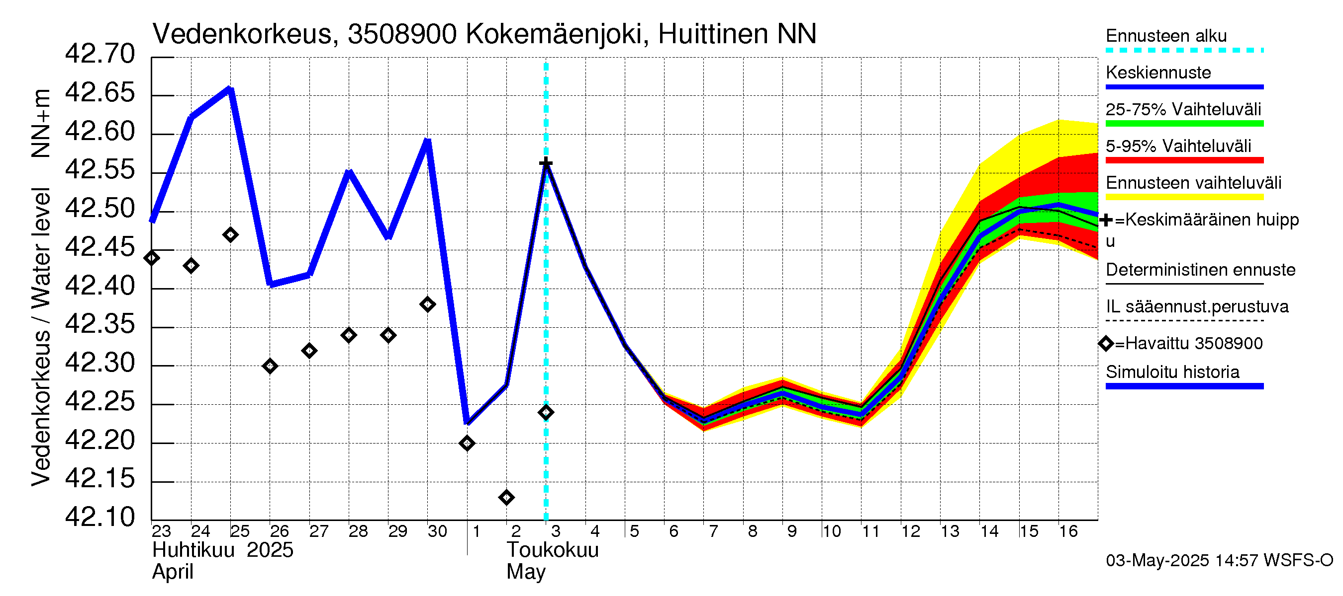 Kokemäenjoen vesistöalue - Kokemäenjoki Huittinen: Vedenkorkeus - jakaumaennuste