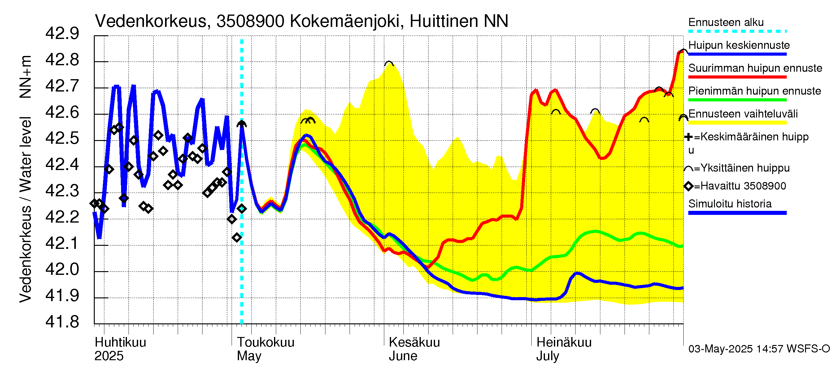 Kokemäenjoen vesistöalue - Kokemäenjoki Huittinen: Vedenkorkeus - huippujen keski- ja ääriennusteet